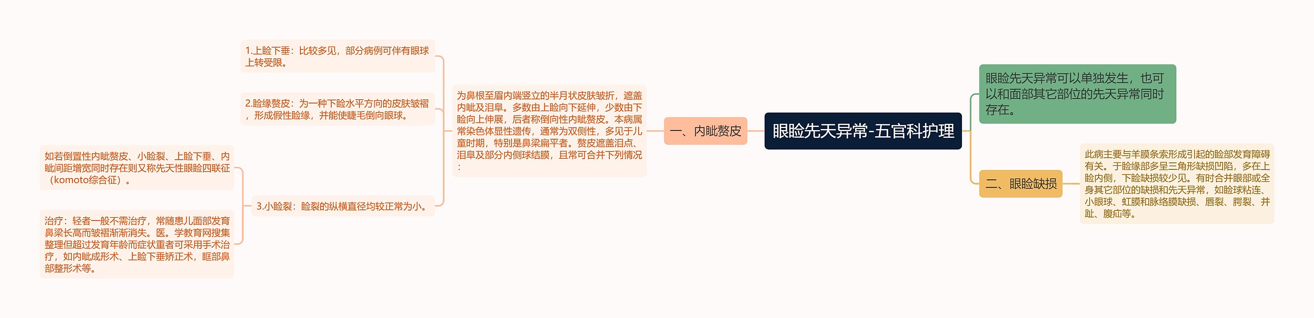 眼睑先天异常-五官科护理思维导图