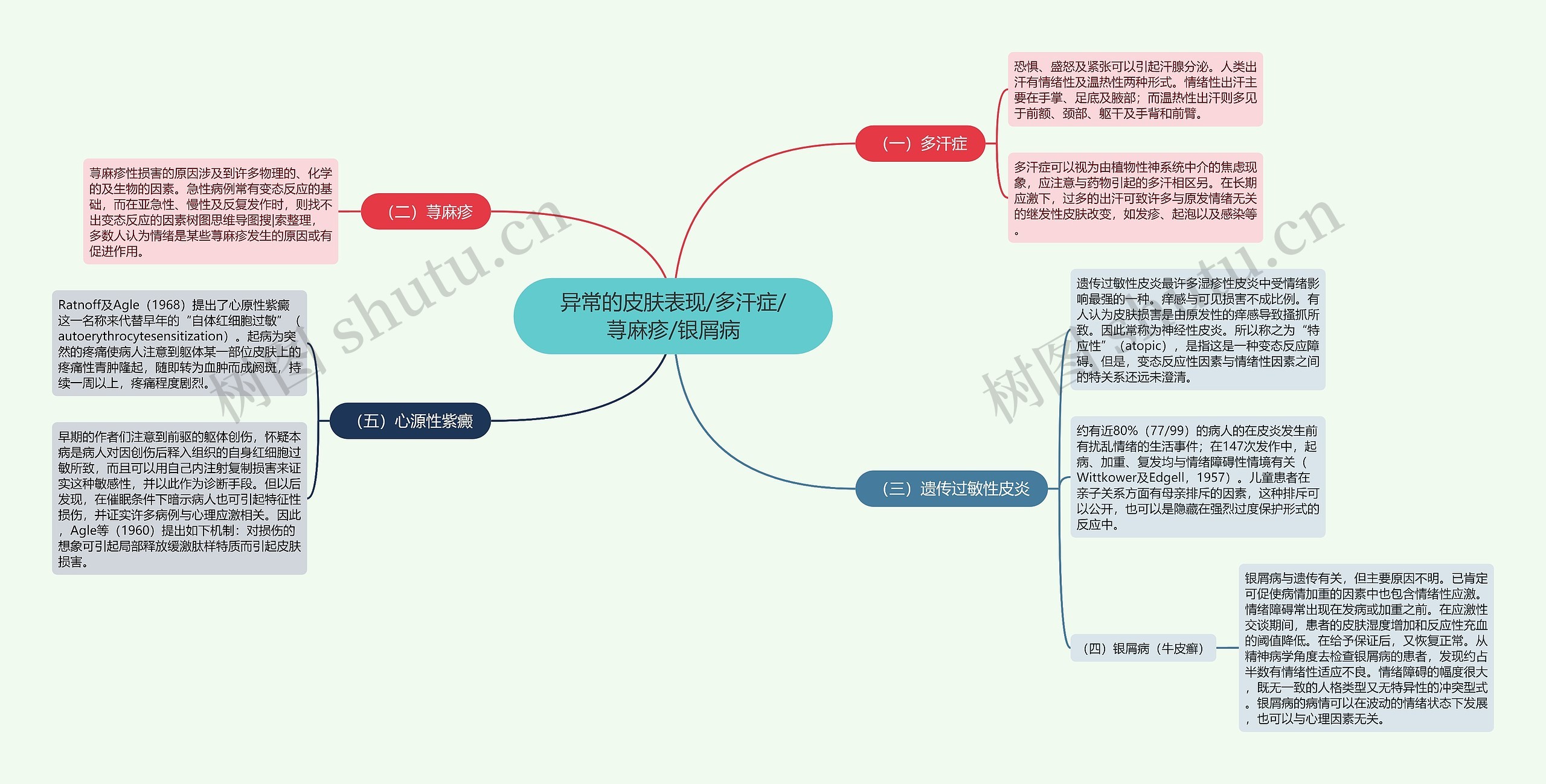 异常的皮肤表现/多汗症/荨麻疹/银屑病