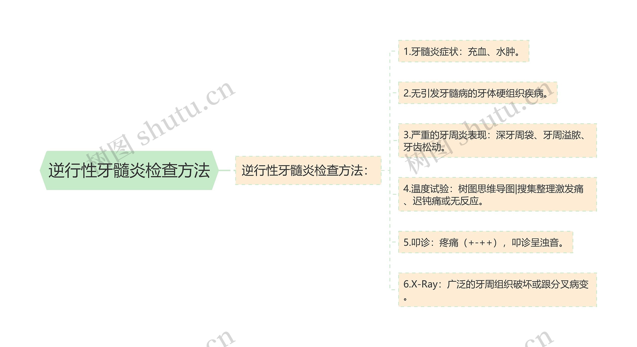 逆行性牙髓炎检查方法思维导图