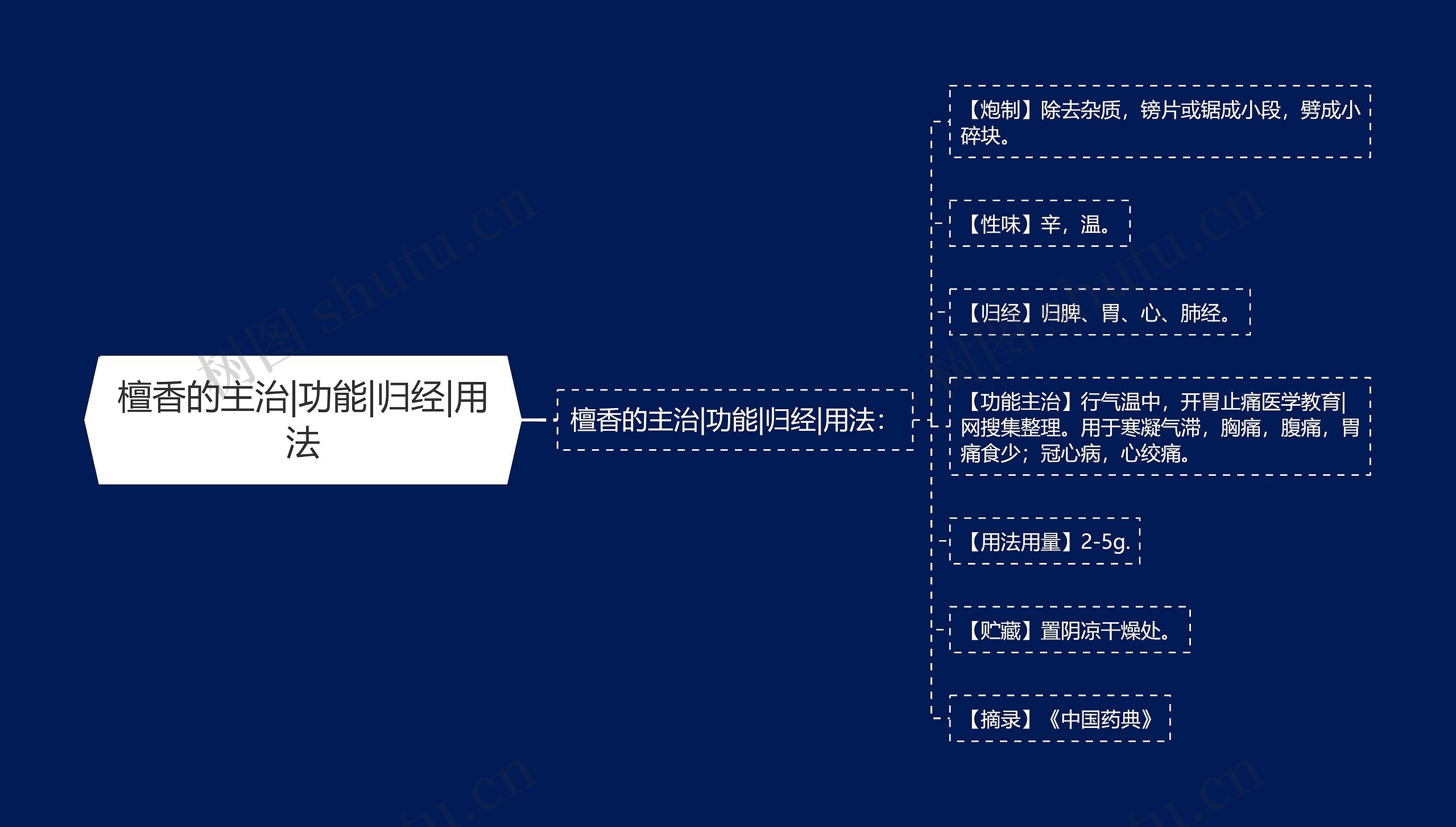 檀香的主治|功能|归经|用法思维导图