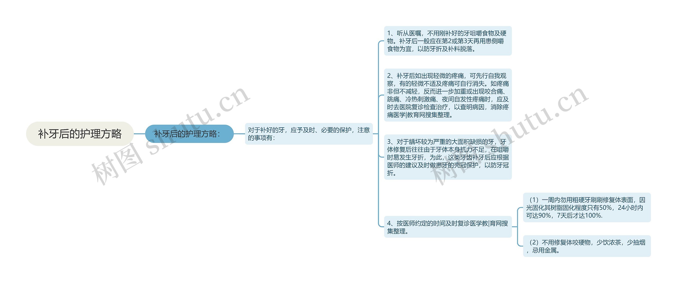 补牙后的护理方略思维导图