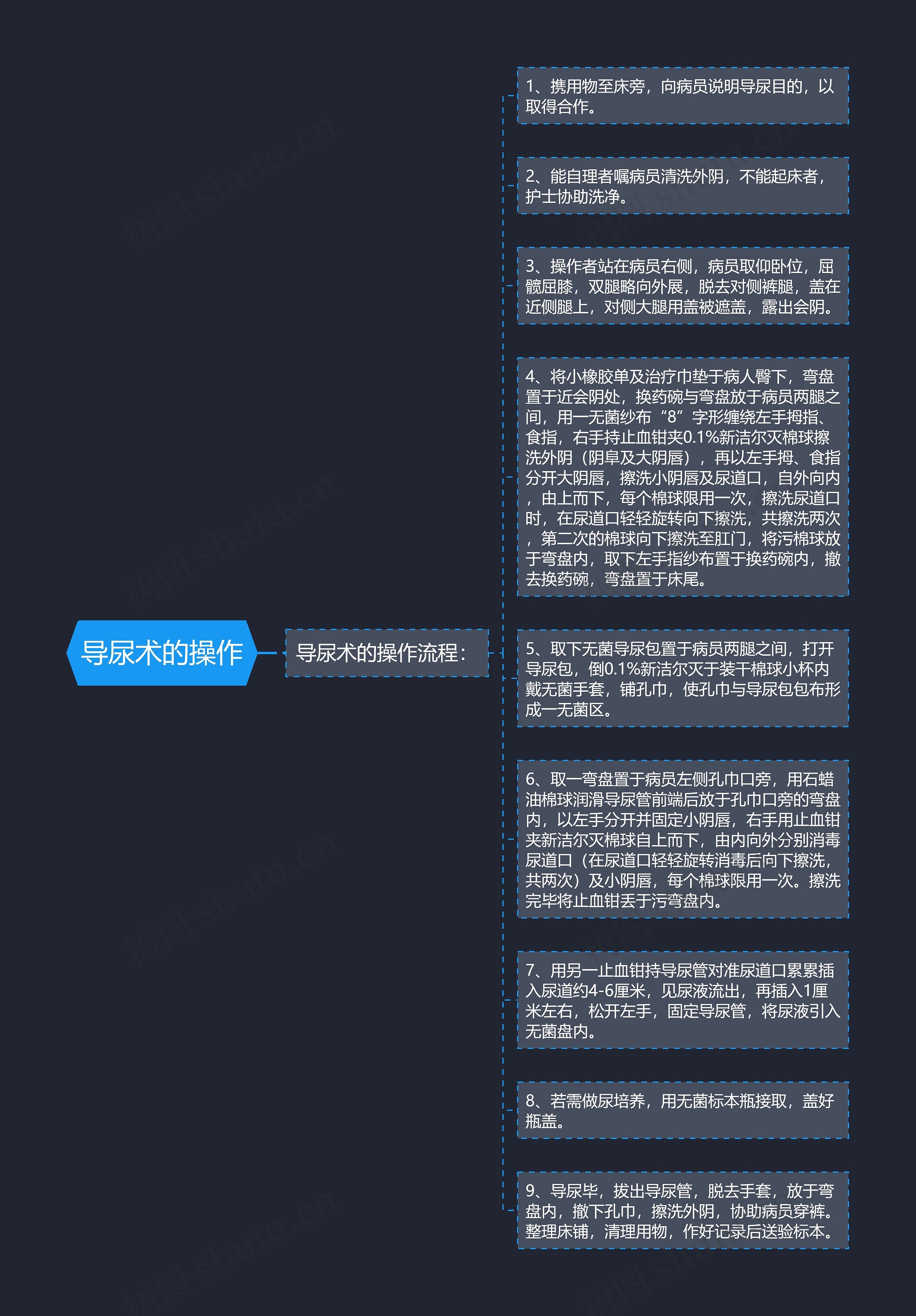 导尿术的操作