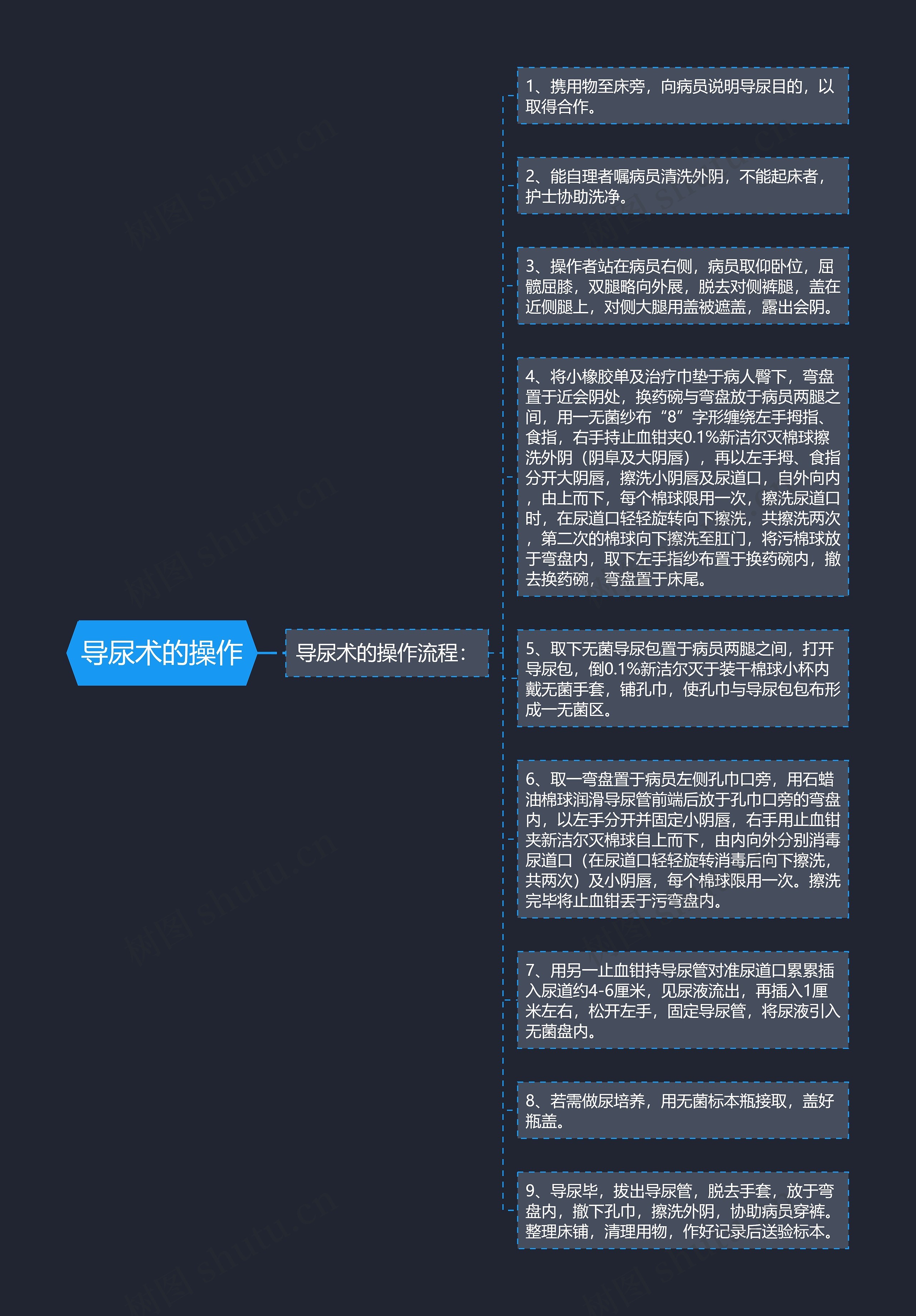 导尿术的操作思维导图