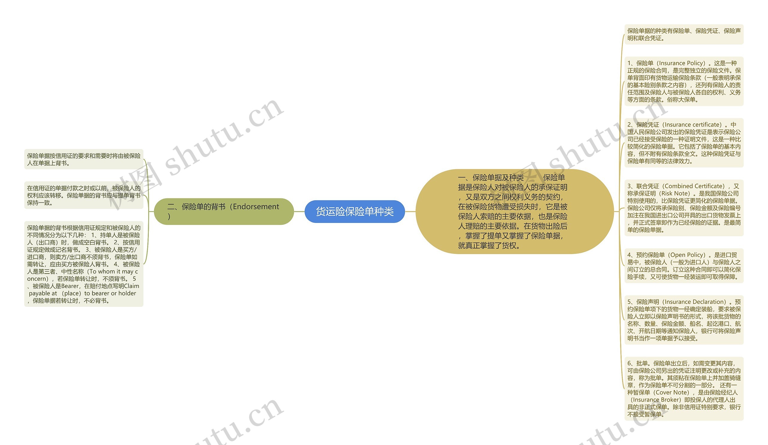 货运险保险单种类思维导图