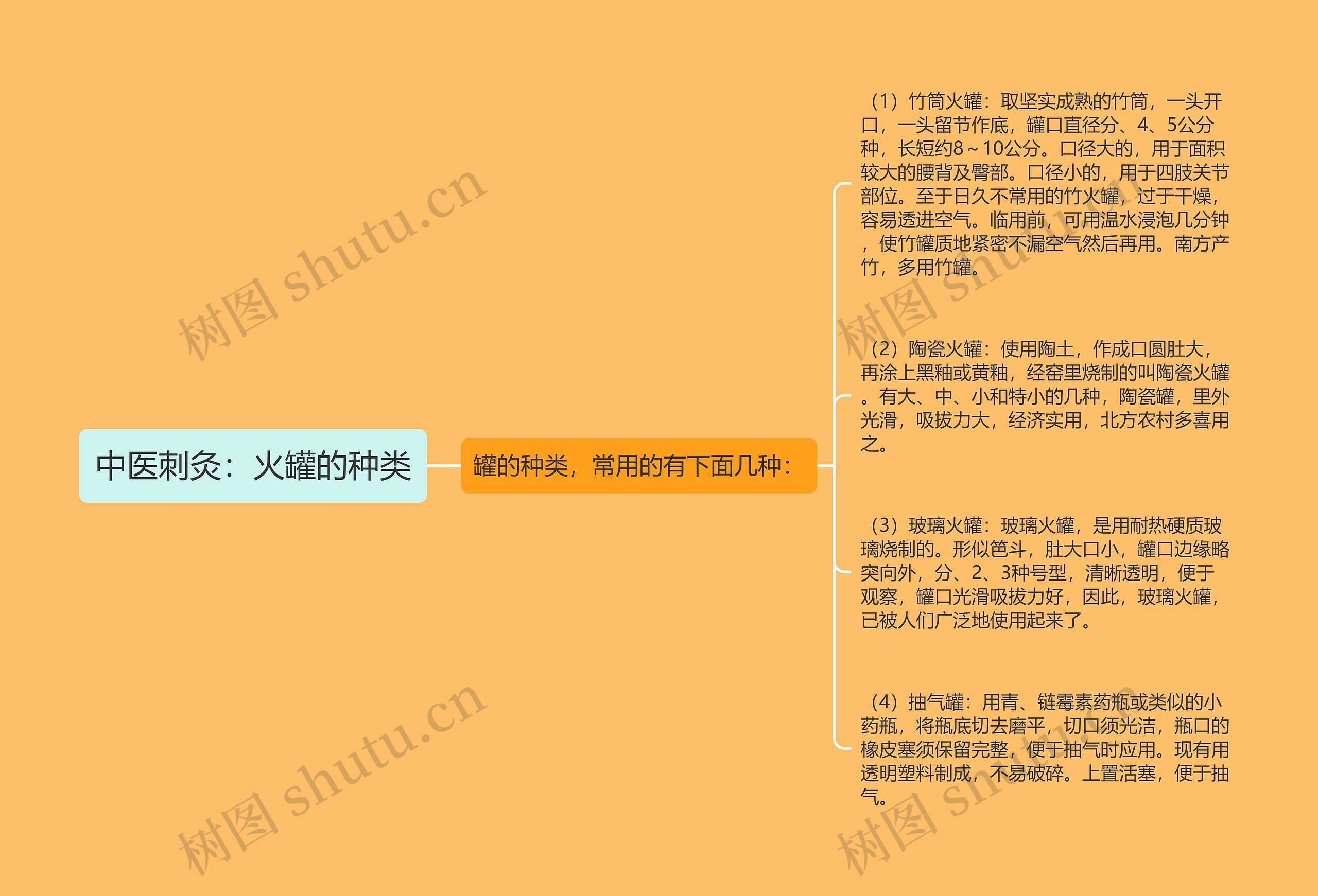 中医刺灸：火罐的种类思维导图