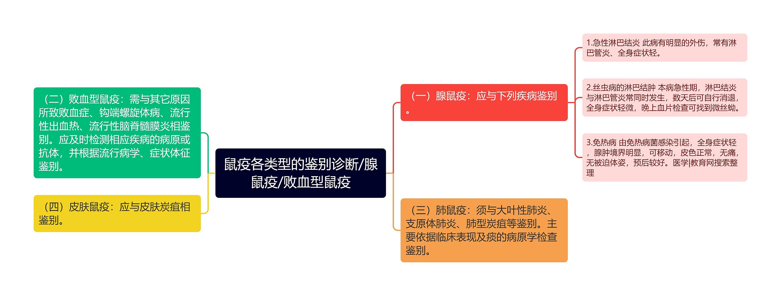 鼠疫各类型的鉴别诊断/腺鼠疫/败血型鼠疫