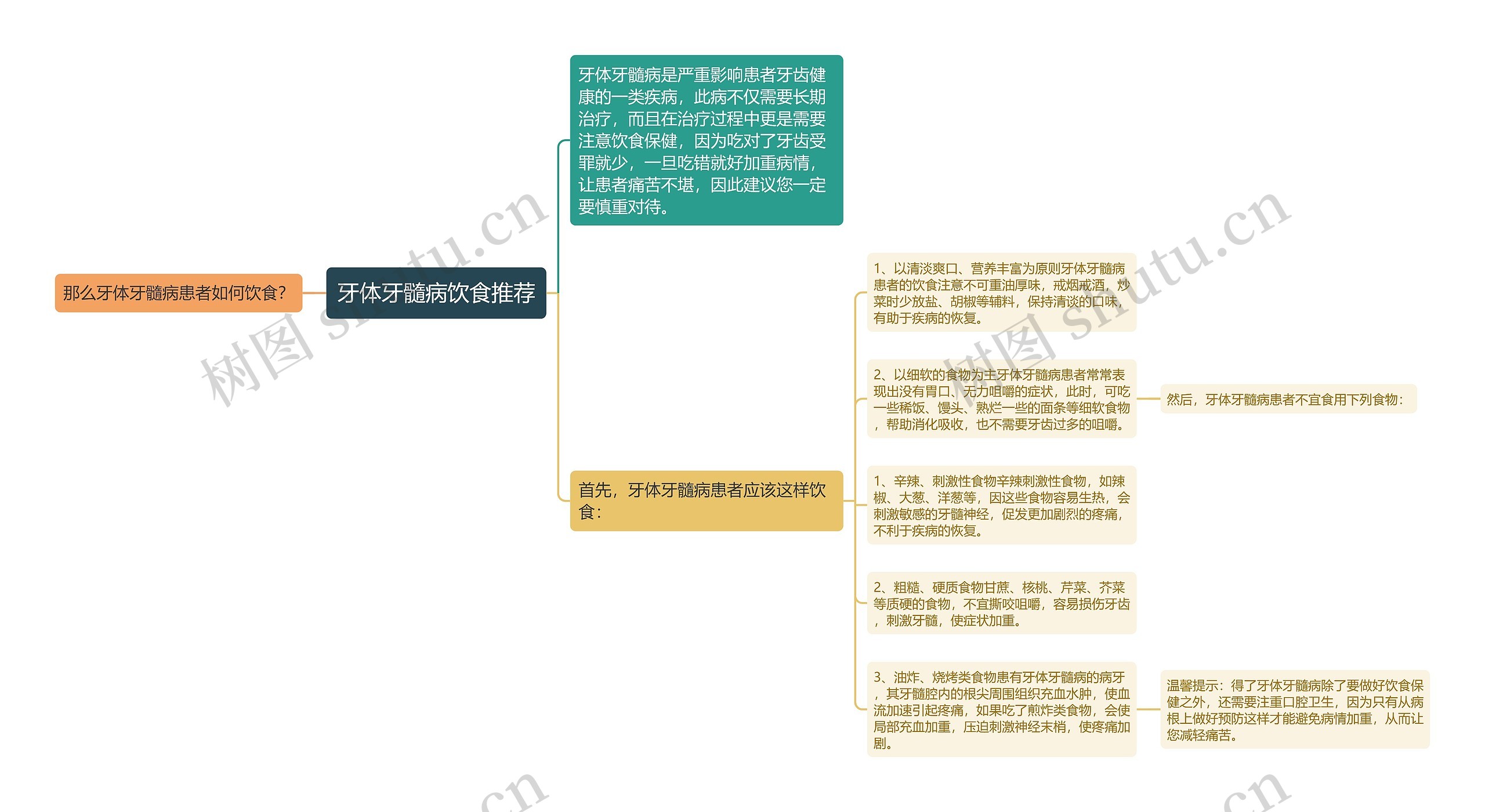 牙体牙髓病饮食推荐思维导图