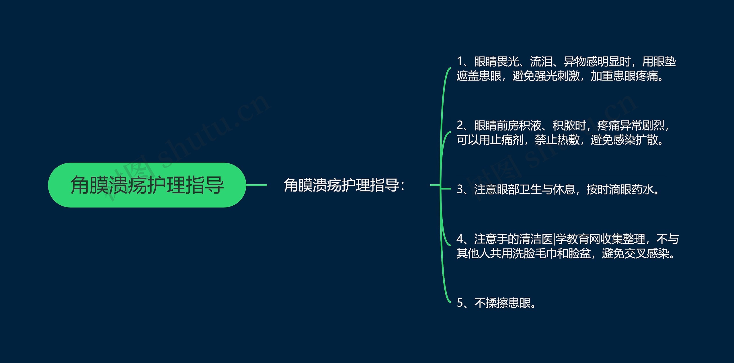 角膜溃疡护理指导思维导图