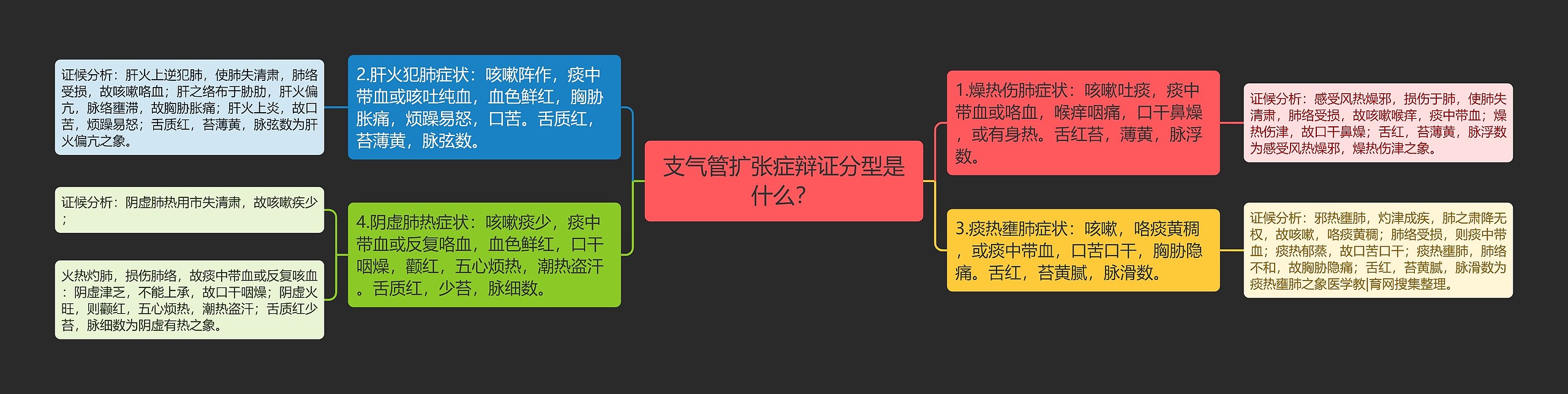 支气管扩张症辩证分型是什么？思维导图