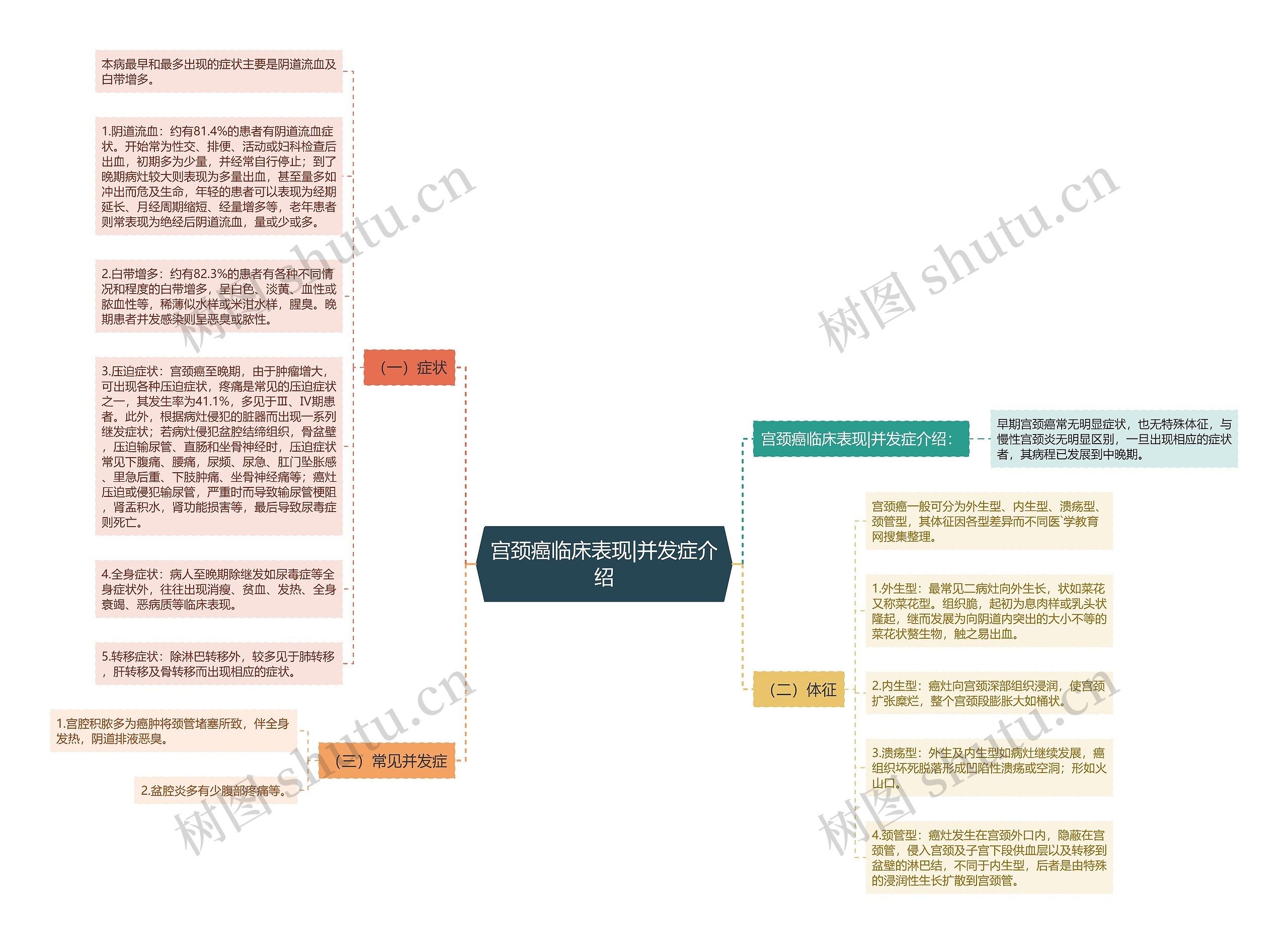 宫颈癌临床表现|并发症介绍思维导图