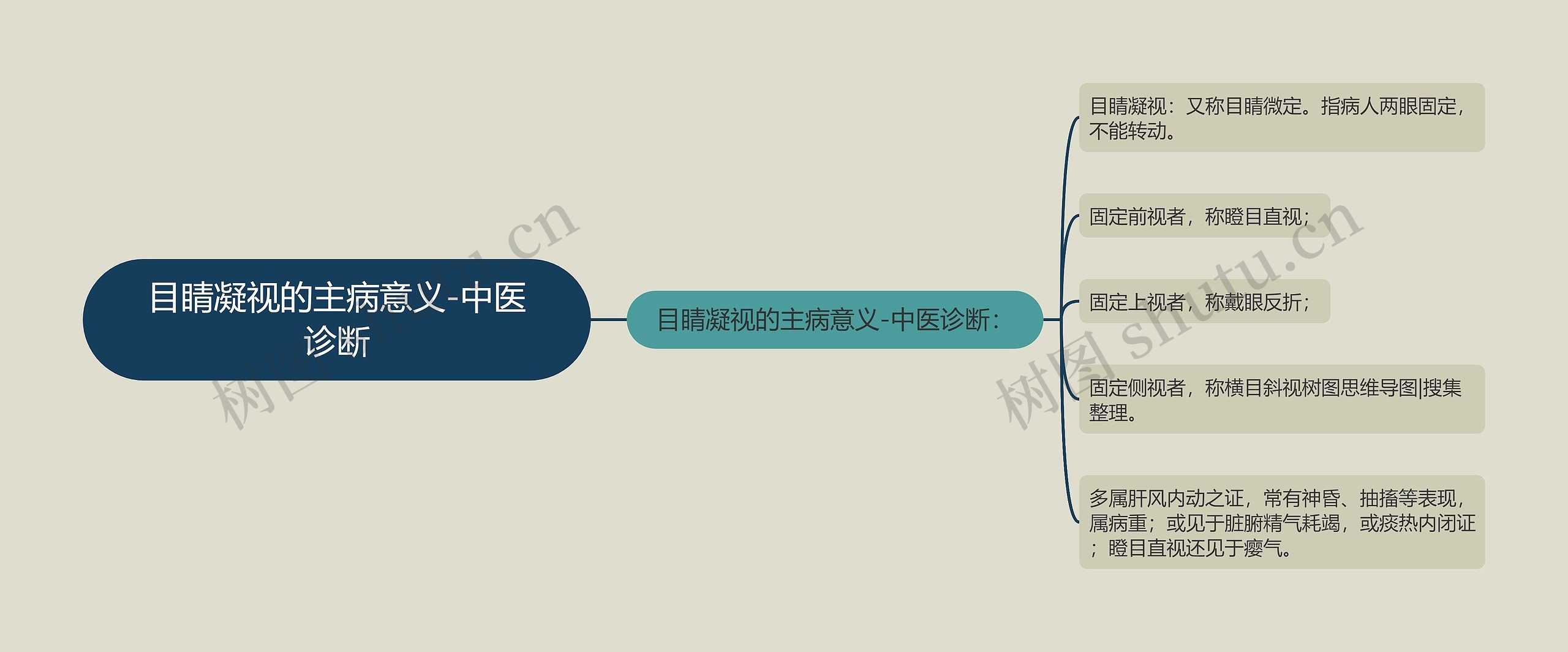 目睛凝视的主病意义-中医诊断思维导图