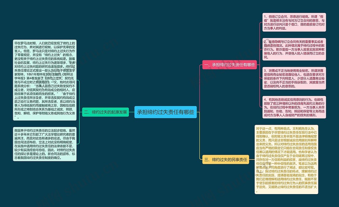 承担缔约过失责任有哪些思维导图_编号p6737057-TreeMind树图