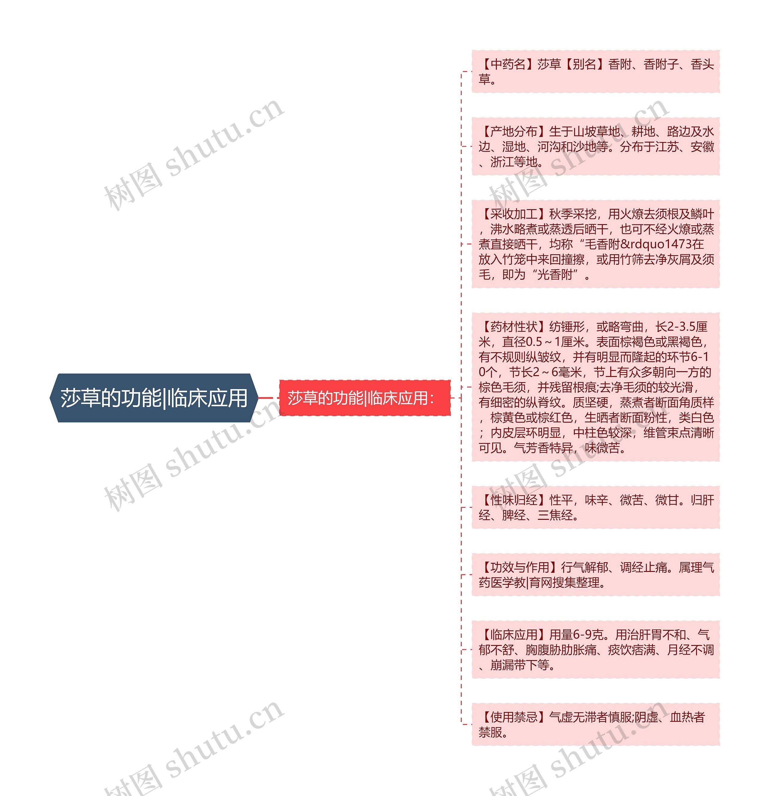 莎草的功能|临床应用思维导图