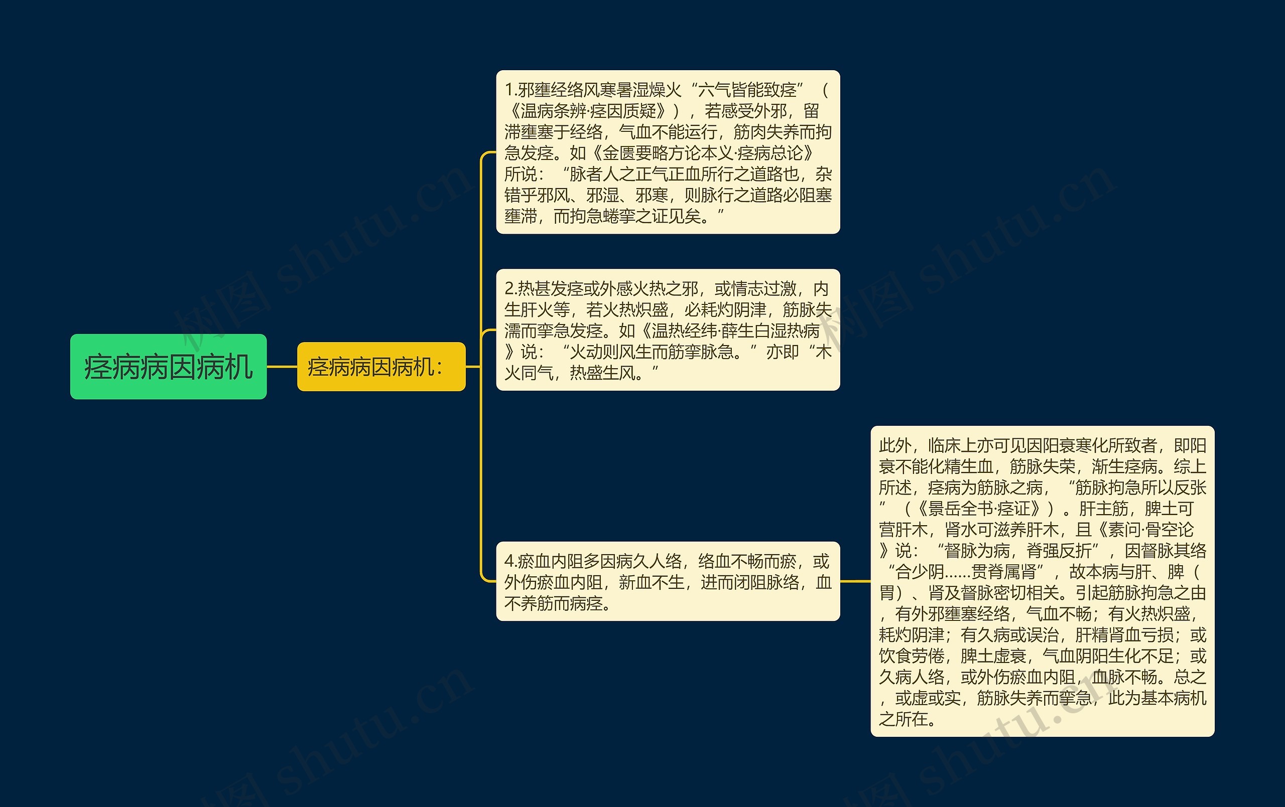 痉病病因病机