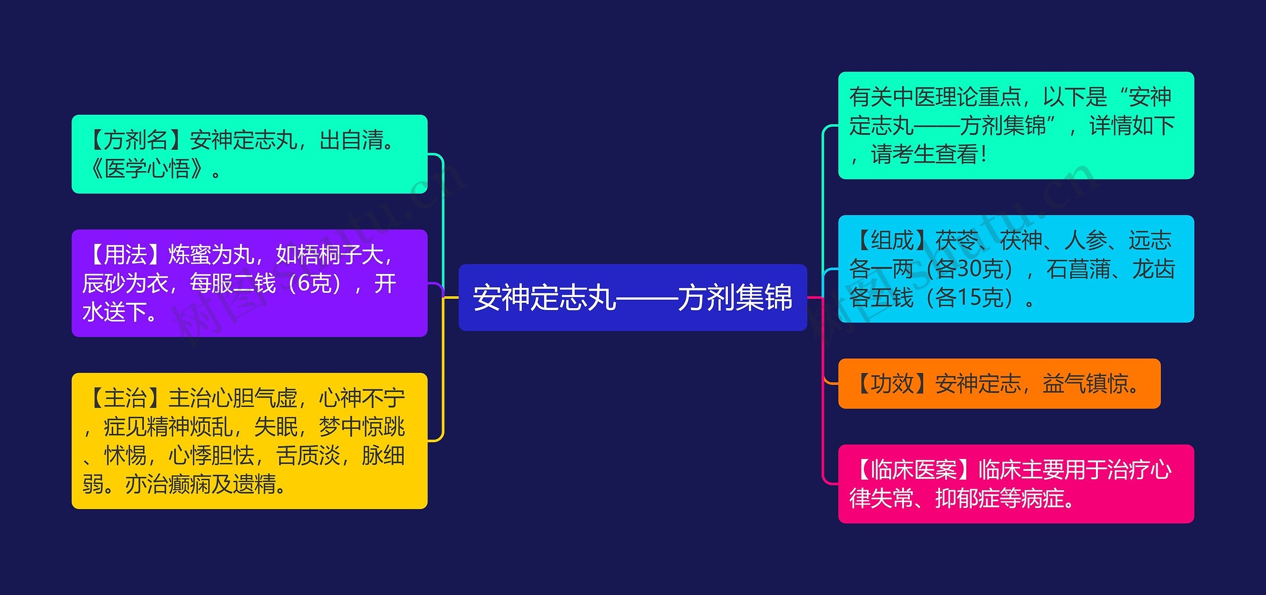 安神定志丸——方剂集锦思维导图