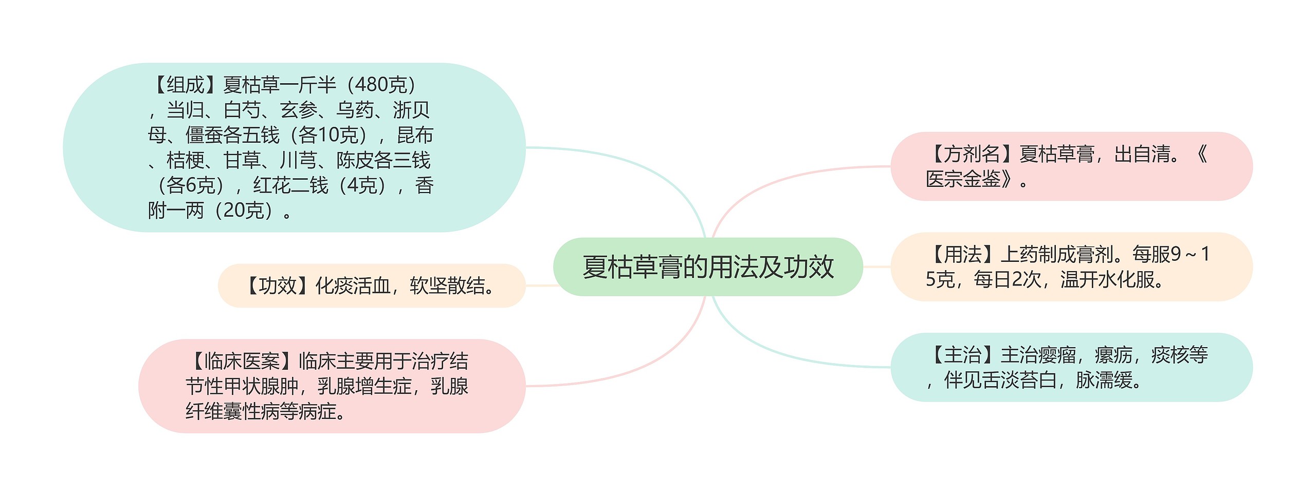 夏枯草膏的用法及功效思维导图