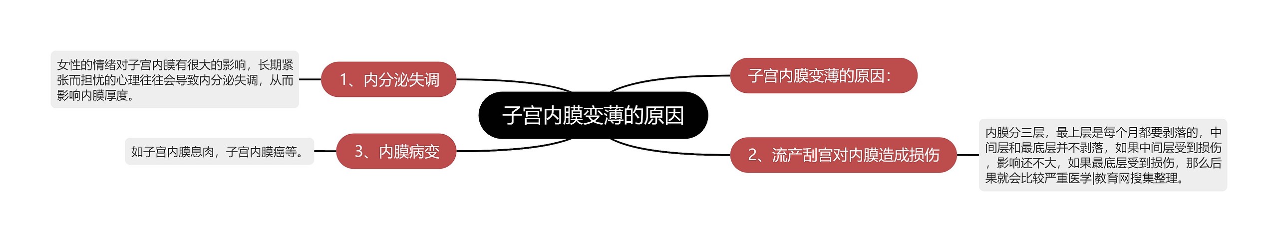 子宫内膜变薄的原因思维导图