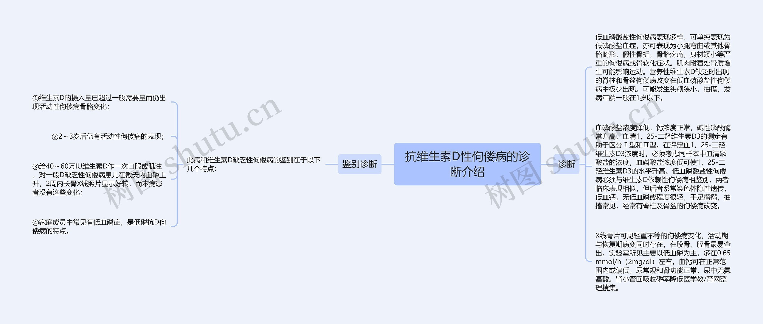 抗维生素D性佝偻病的诊断介绍思维导图