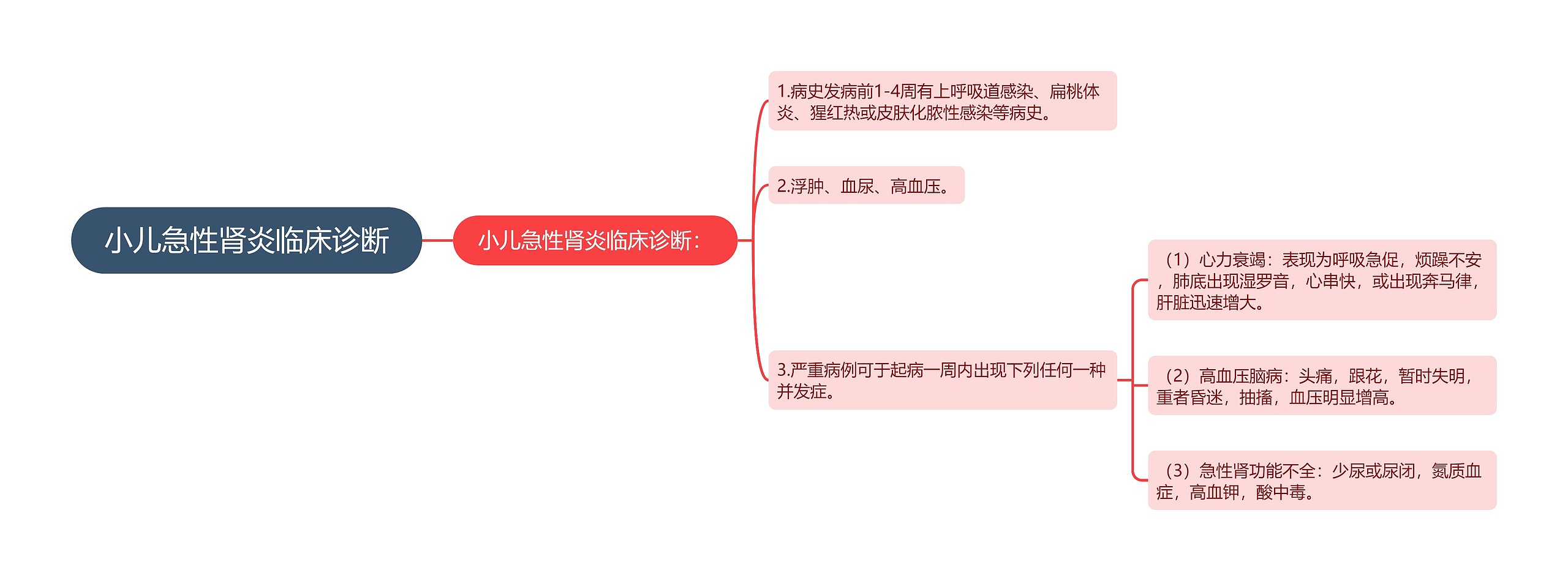 小儿急性肾炎临床诊断思维导图