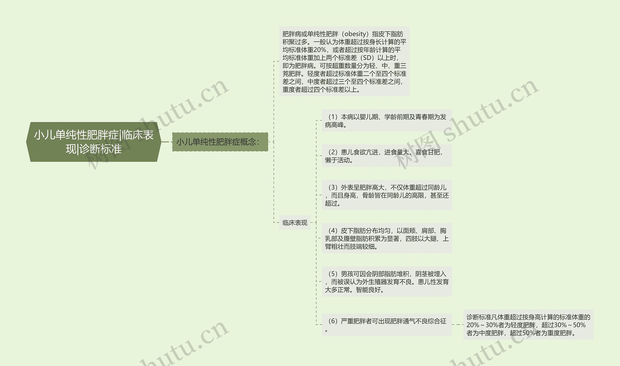 小儿单纯性肥胖症|临床表现|诊断标准思维导图