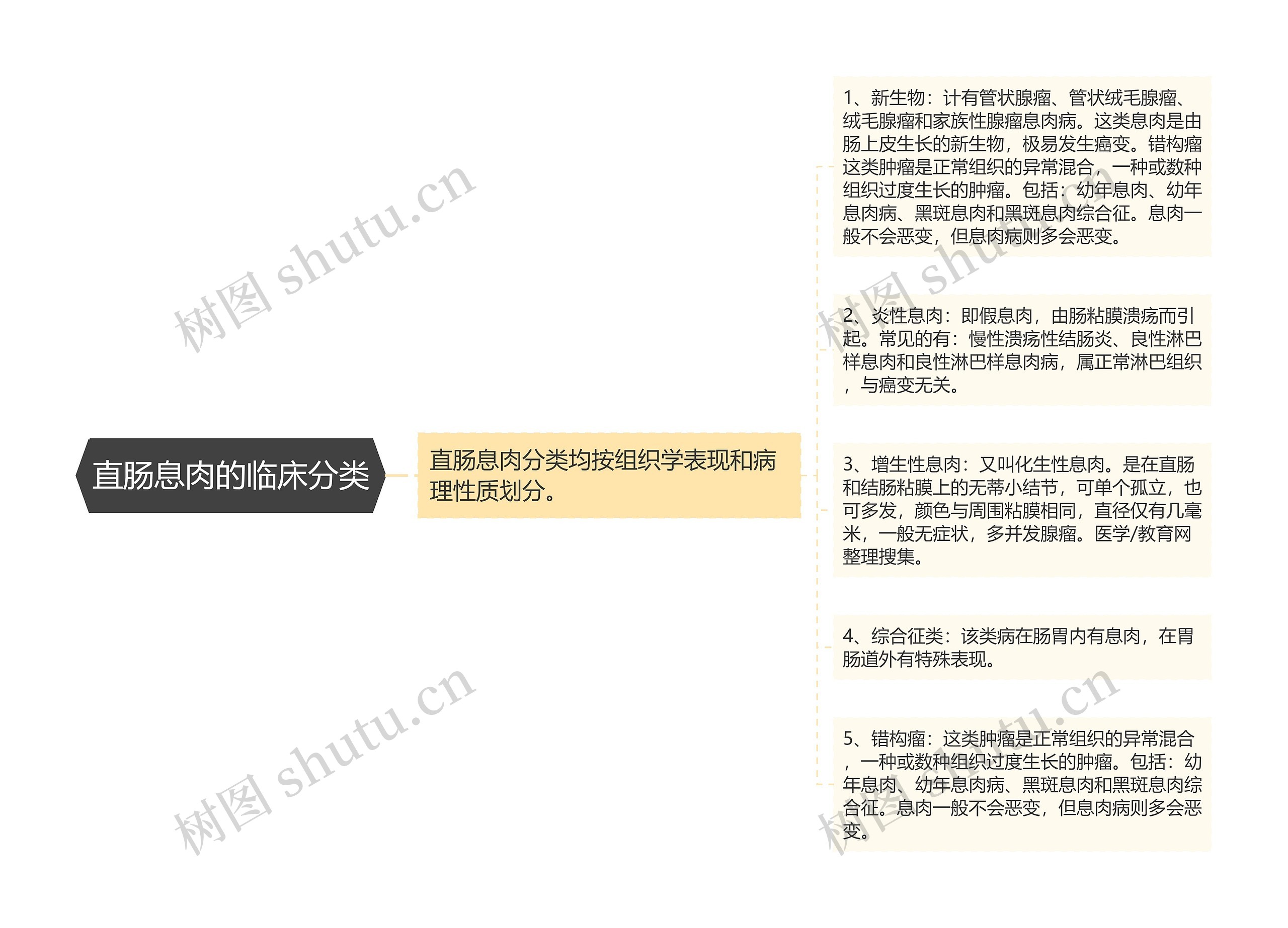直肠息肉的临床分类 直肠息肉的临床分类