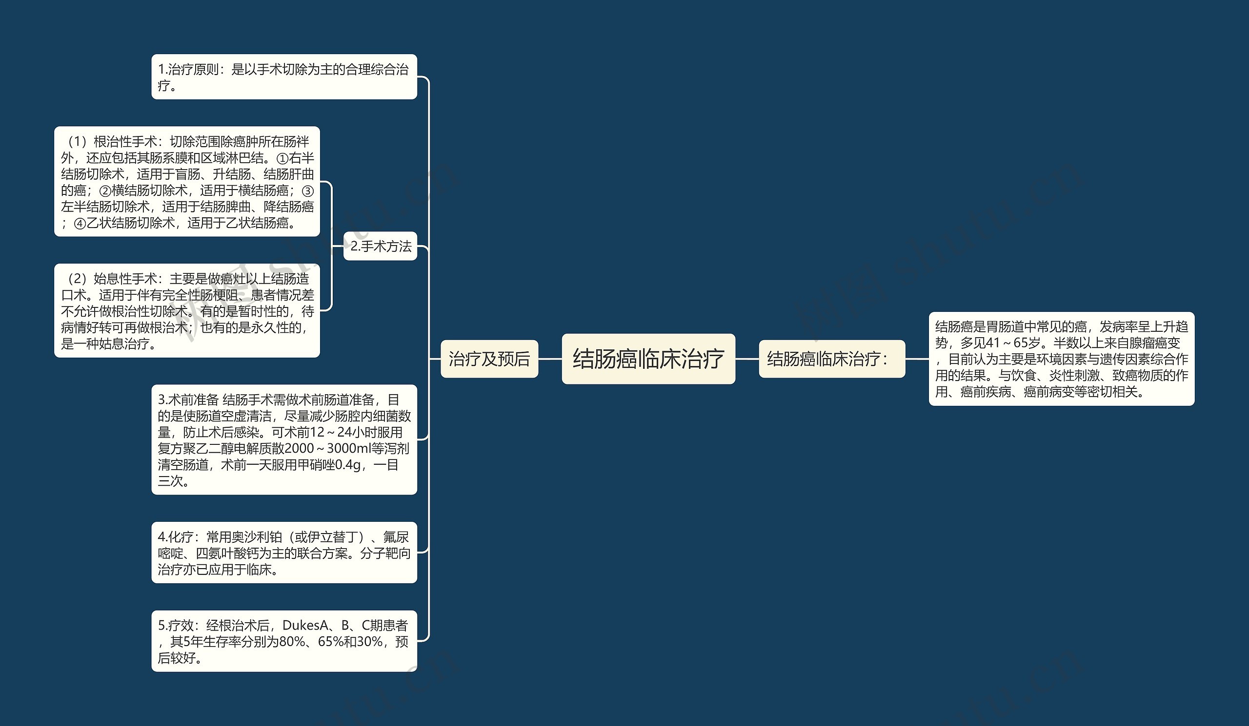 结肠癌临床治疗思维导图