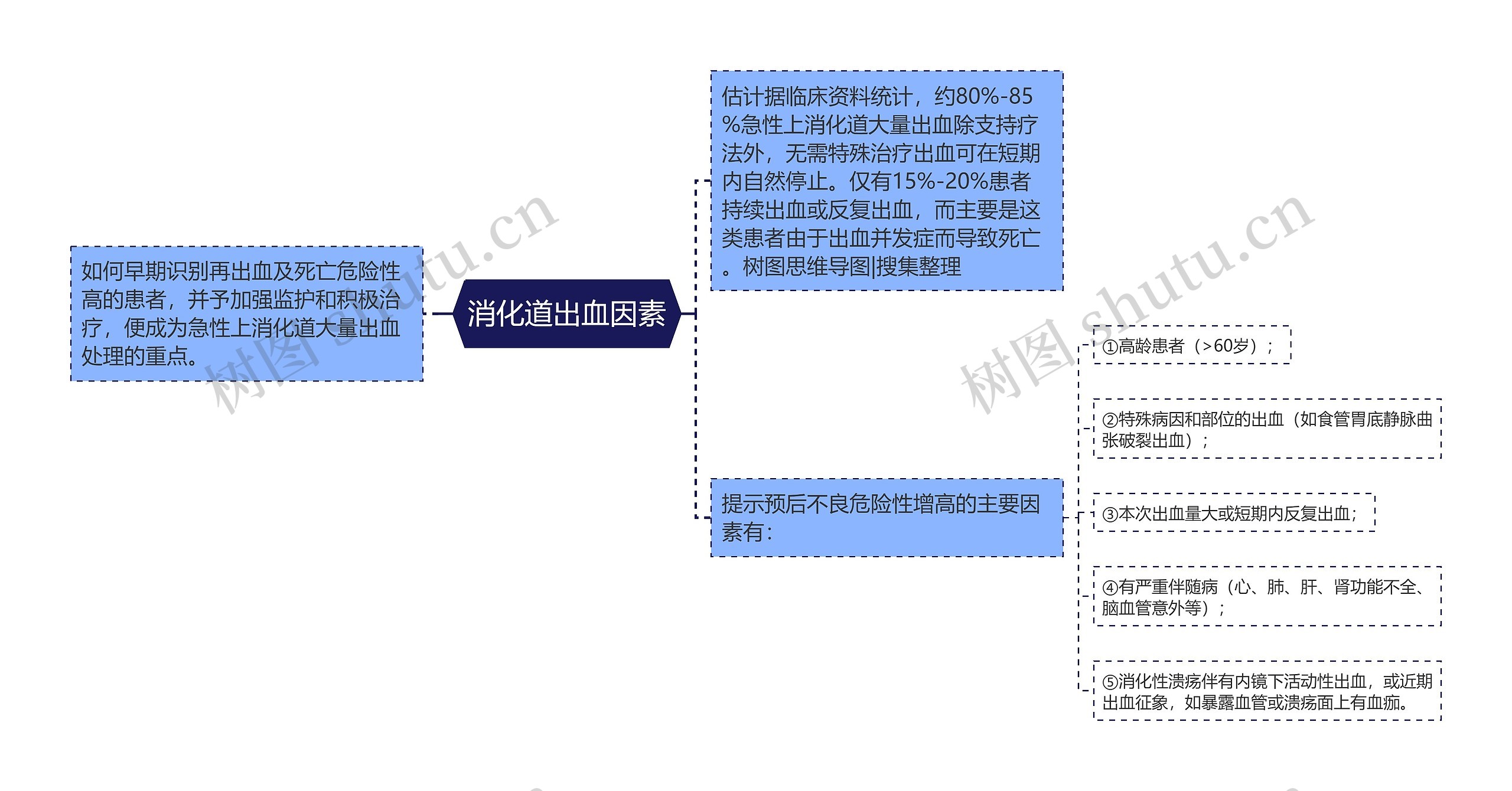 消化道出血因素