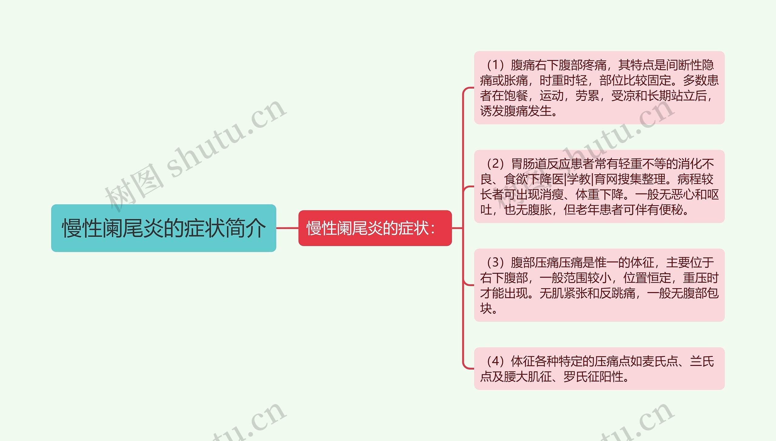 慢性阑尾炎的症状简介思维导图