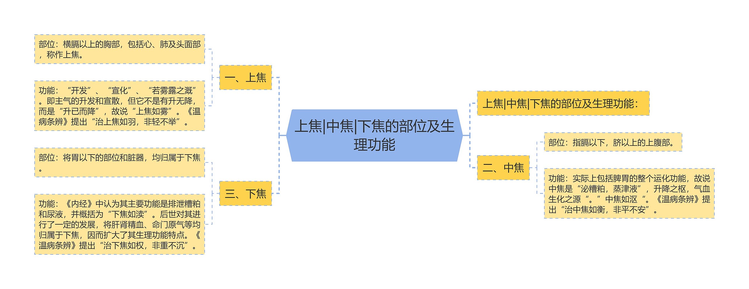 上焦|中焦|下焦的部位及生理功能