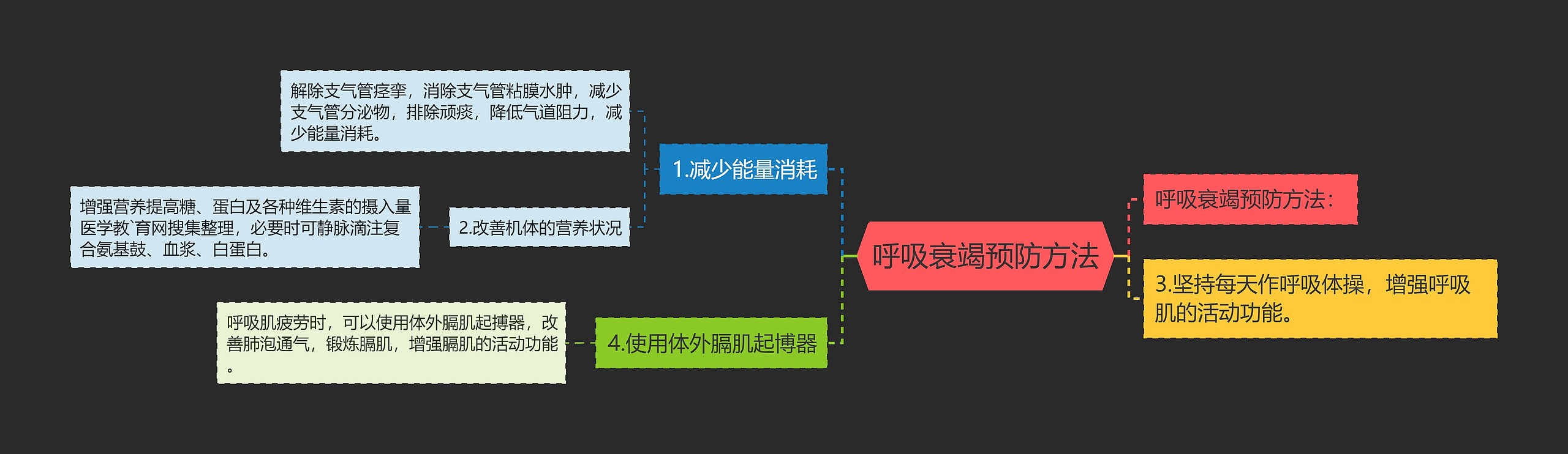 呼吸衰竭预防方法