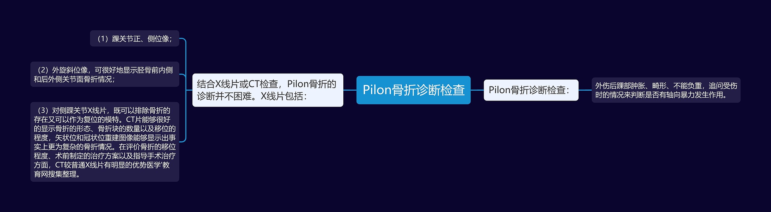 Pilon骨折诊断检查思维导图