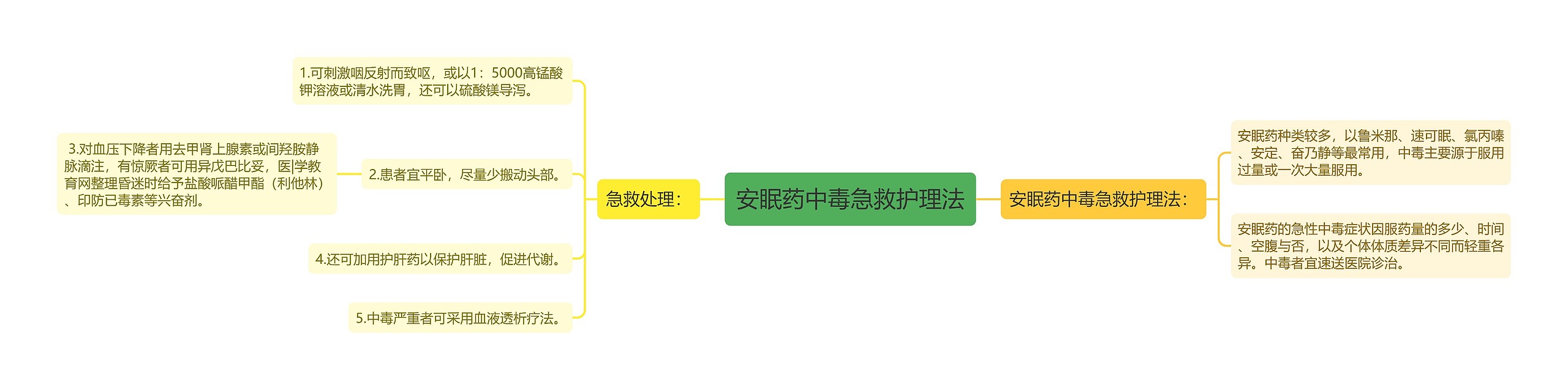 安眠药中毒急救护理法思维导图