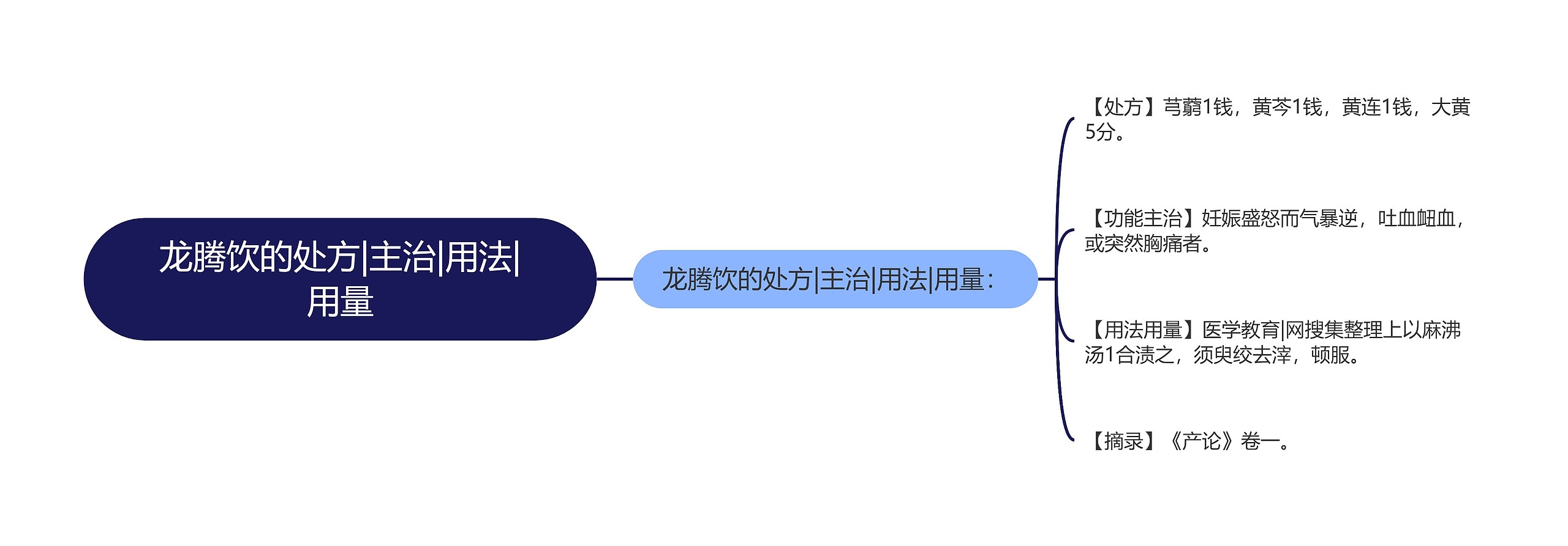 龙腾饮的处方|主治|用法|用量思维导图