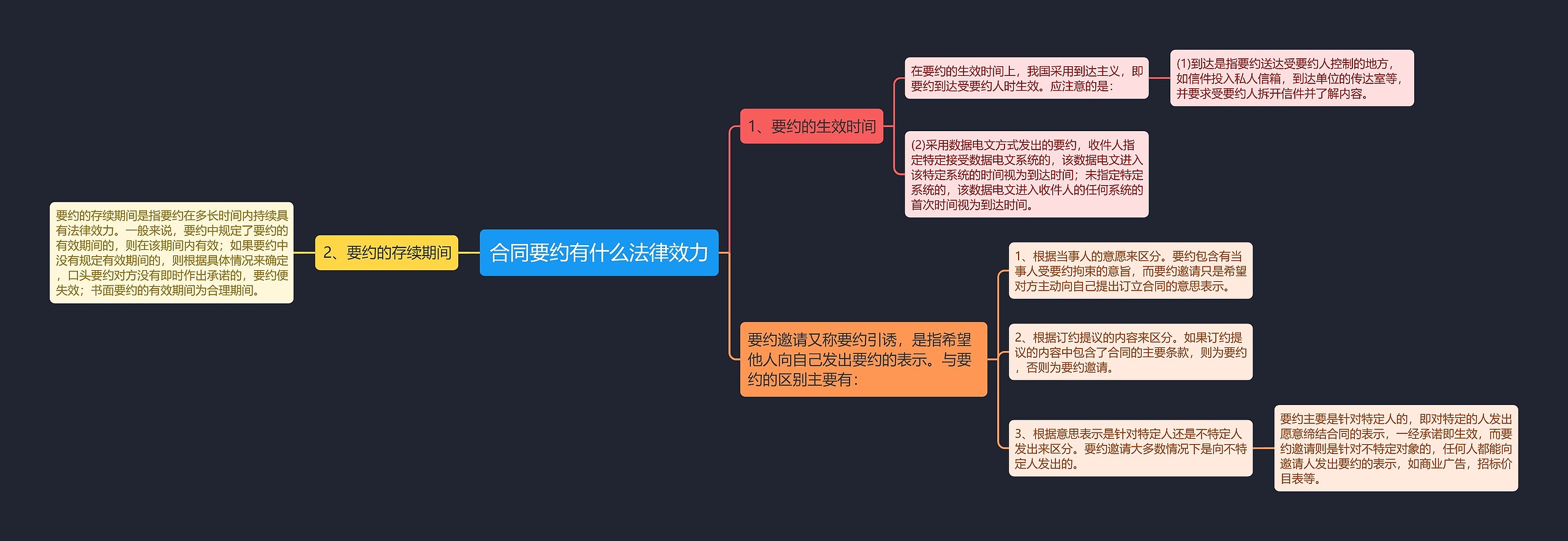 合同要约有什么法律效力思维导图