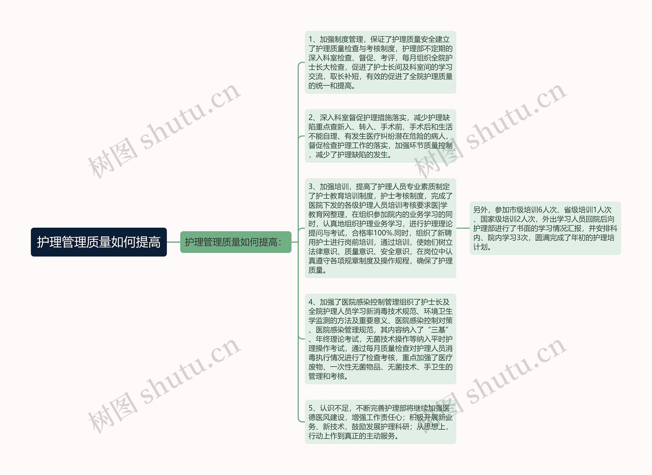 护理管理质量如何提高思维导图