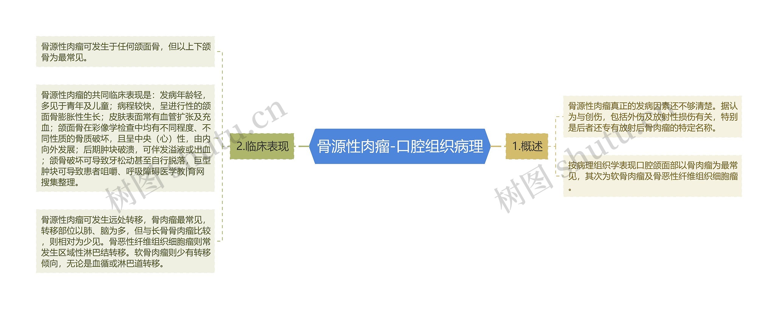 骨源性肉瘤-口腔组织病理思维导图