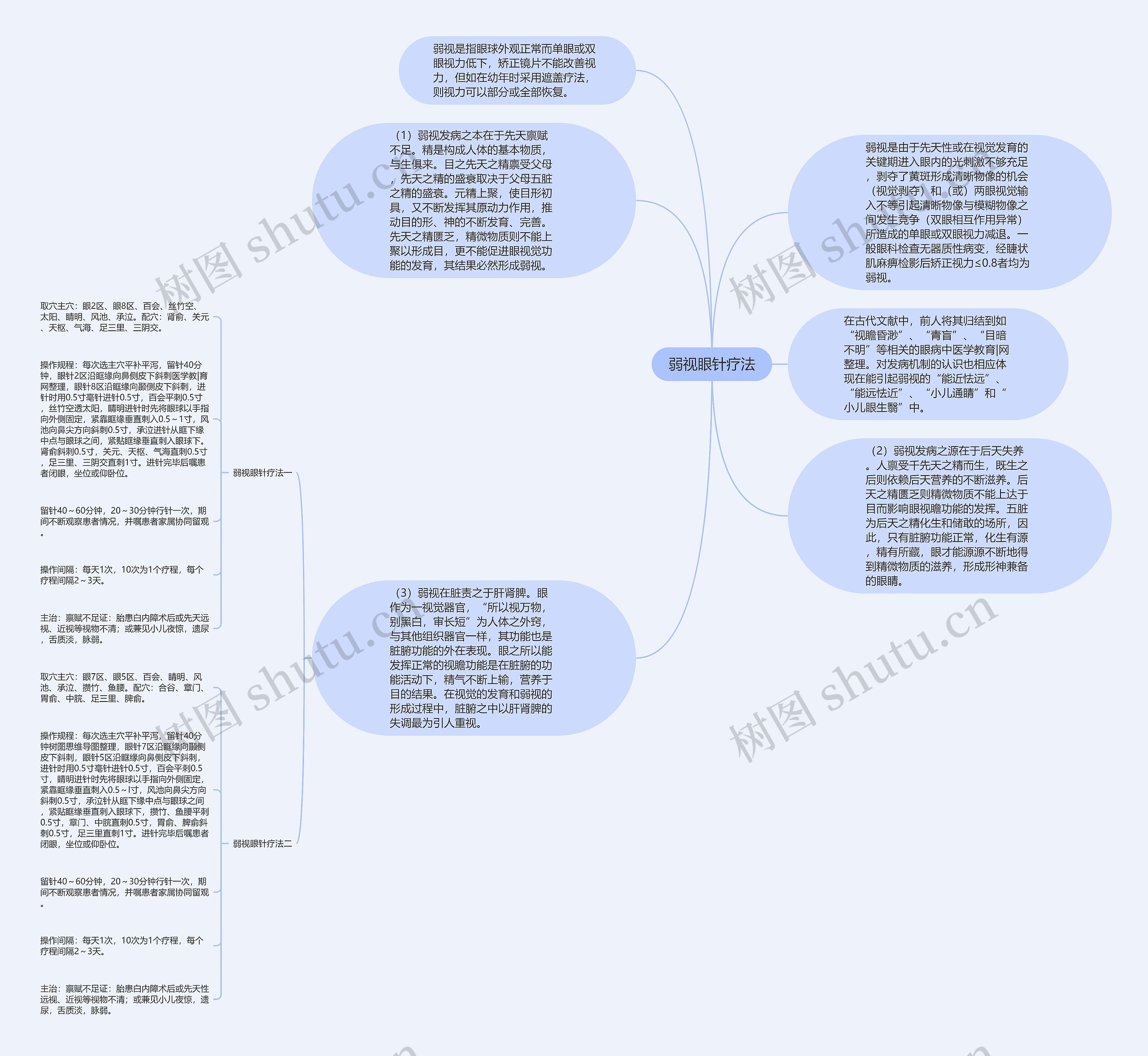 弱视眼针疗法思维导图