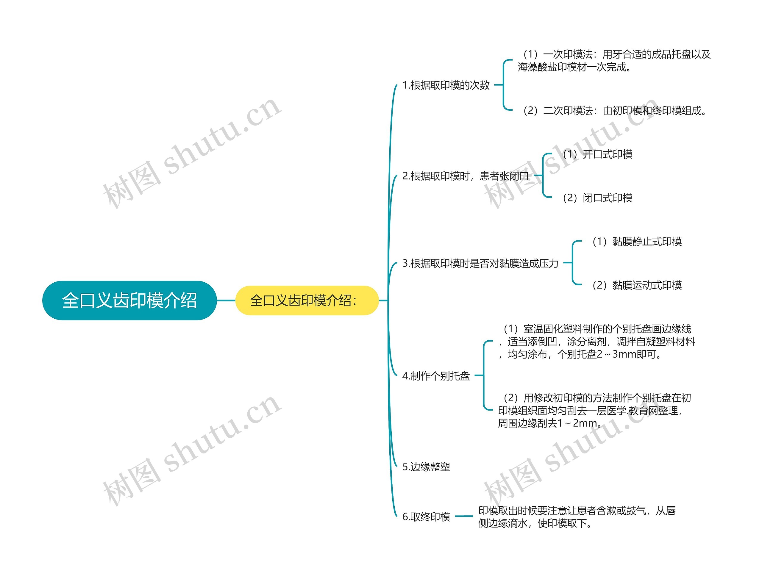 全口义齿印模介绍思维导图