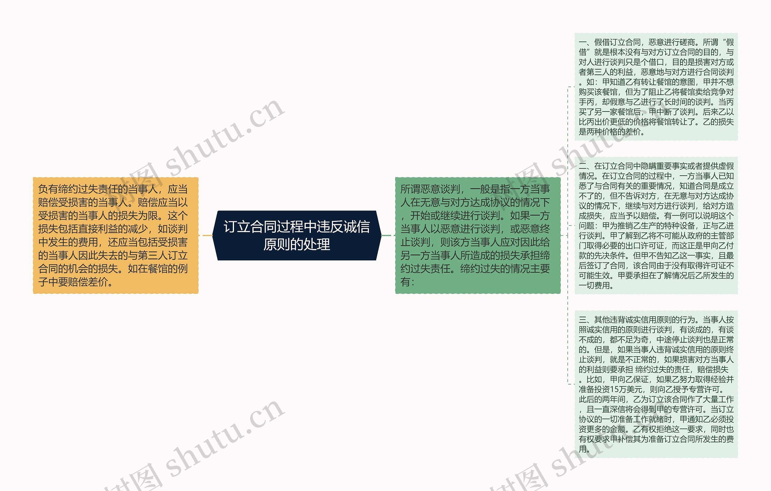 订立合同过程中违反诚信原则的处理 订立合同过程中违反诚信原则的处理