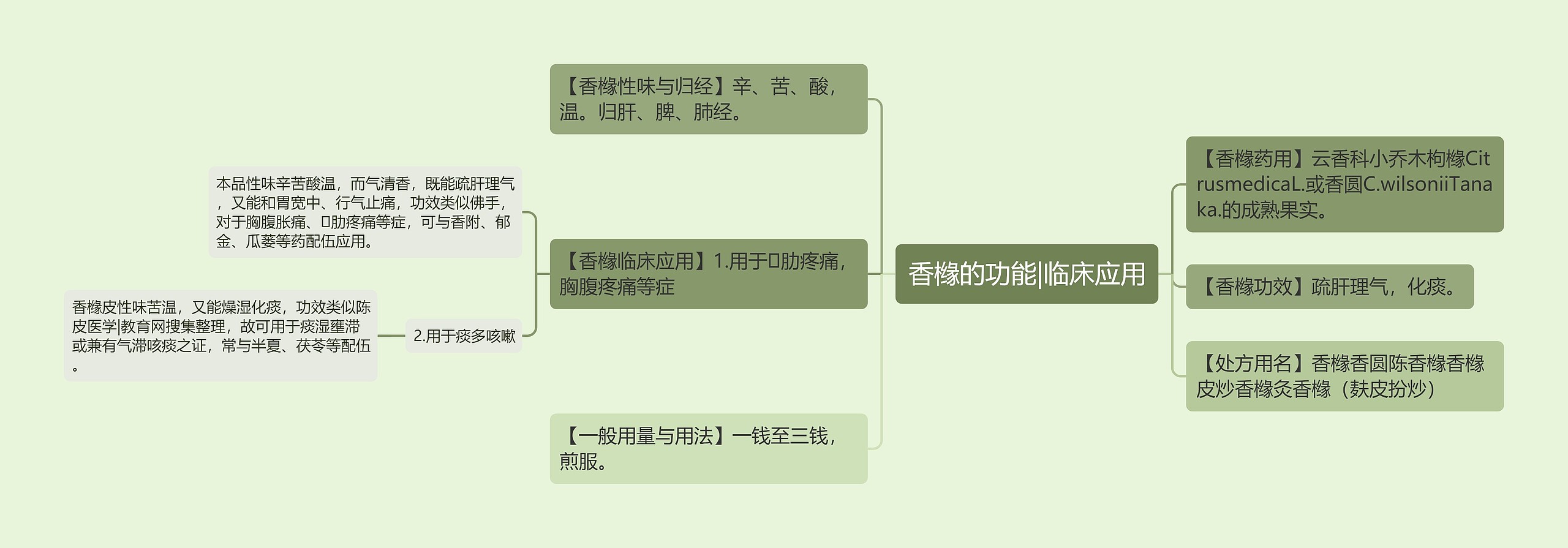 香橼的功能|临床应用思维导图