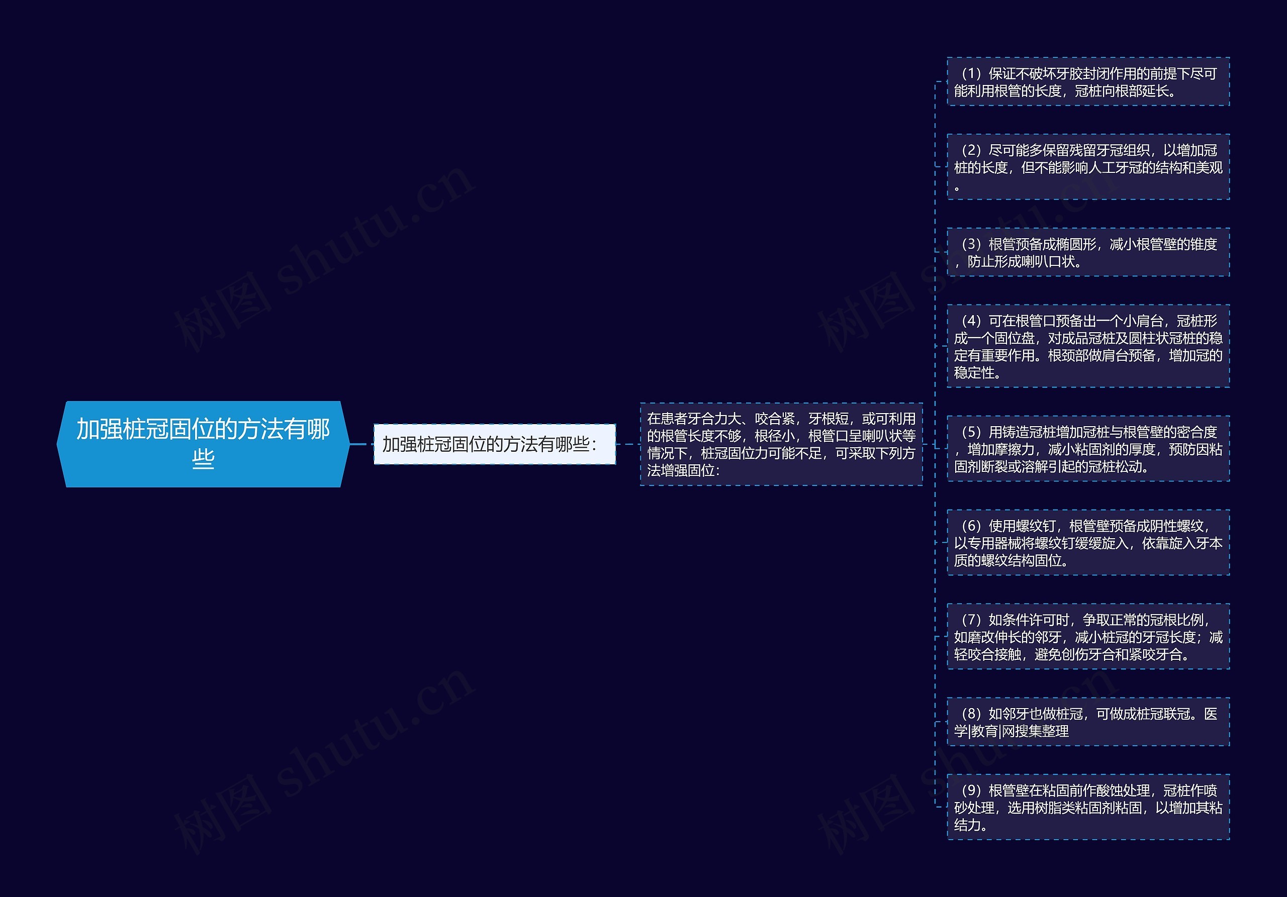 加强桩冠固位的方法有哪些思维导图
