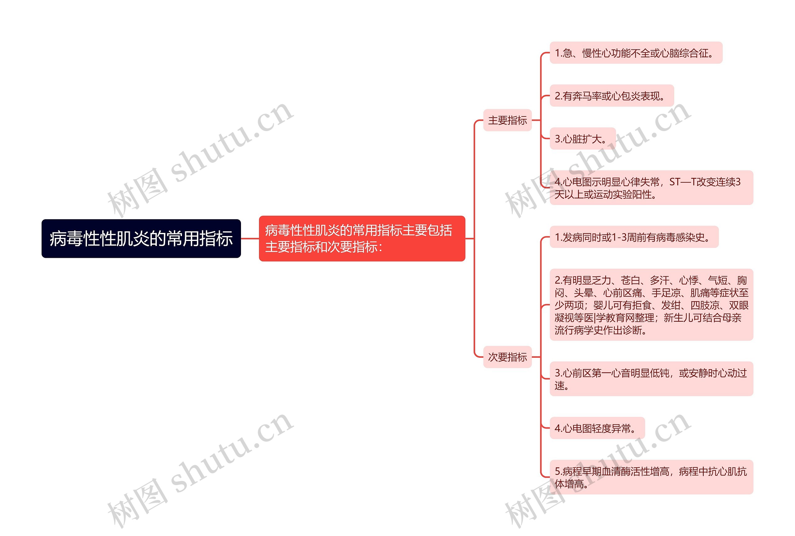 病毒性性肌炎的常用指标思维导图