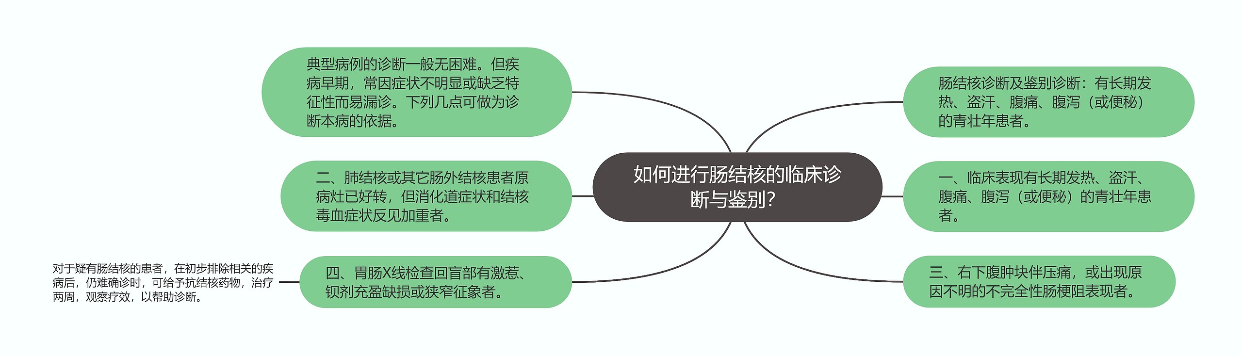 如何进行肠结核的临床诊断与鉴别？思维导图