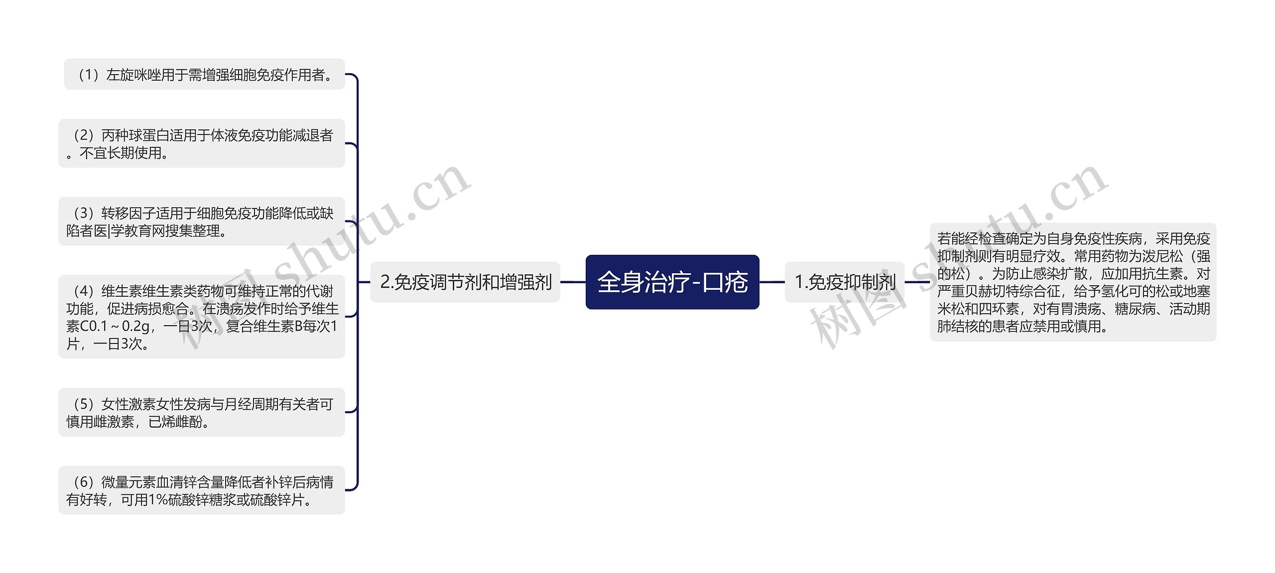 全身治疗-口疮思维导图