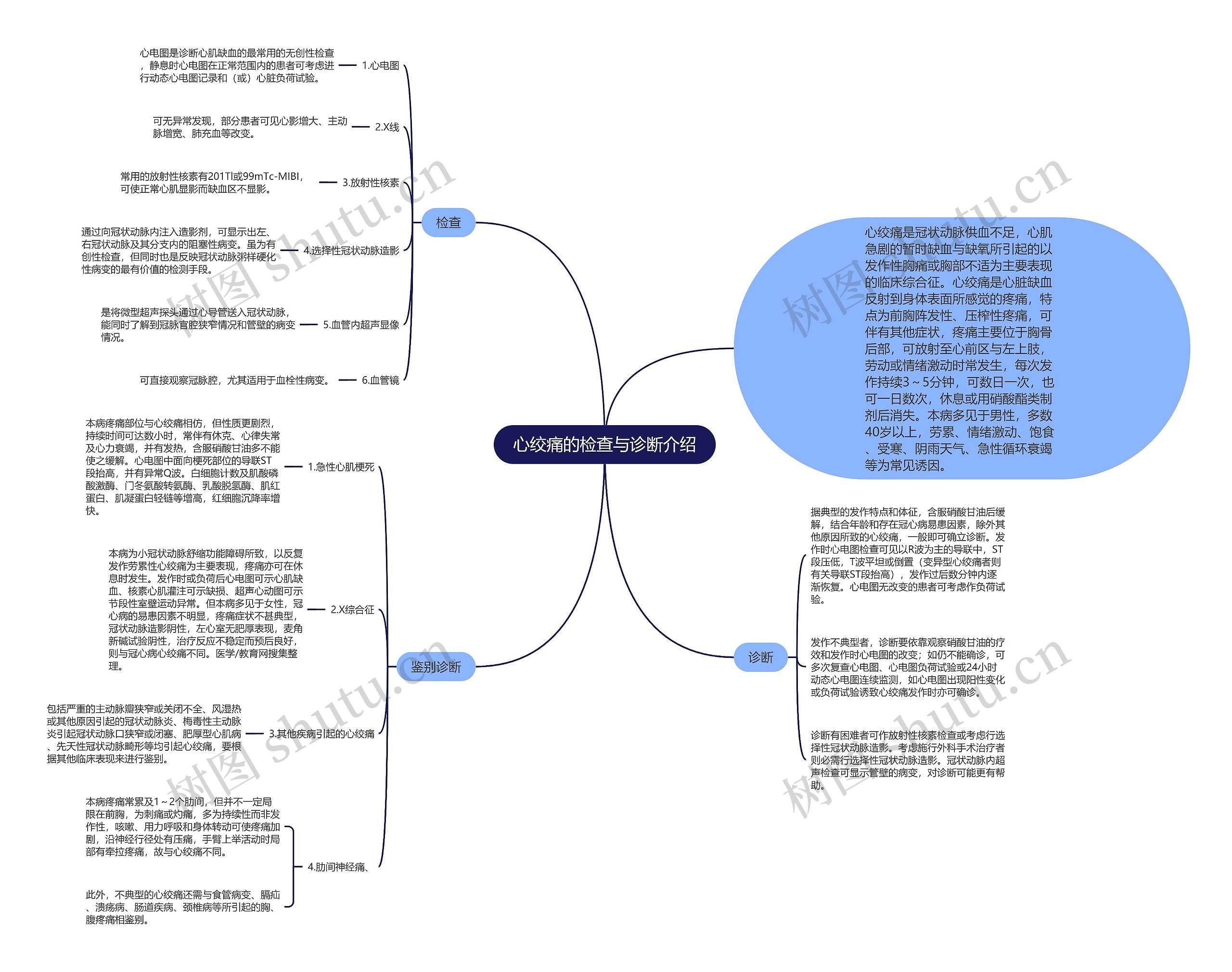 心绞痛的检查与诊断介绍思维导图