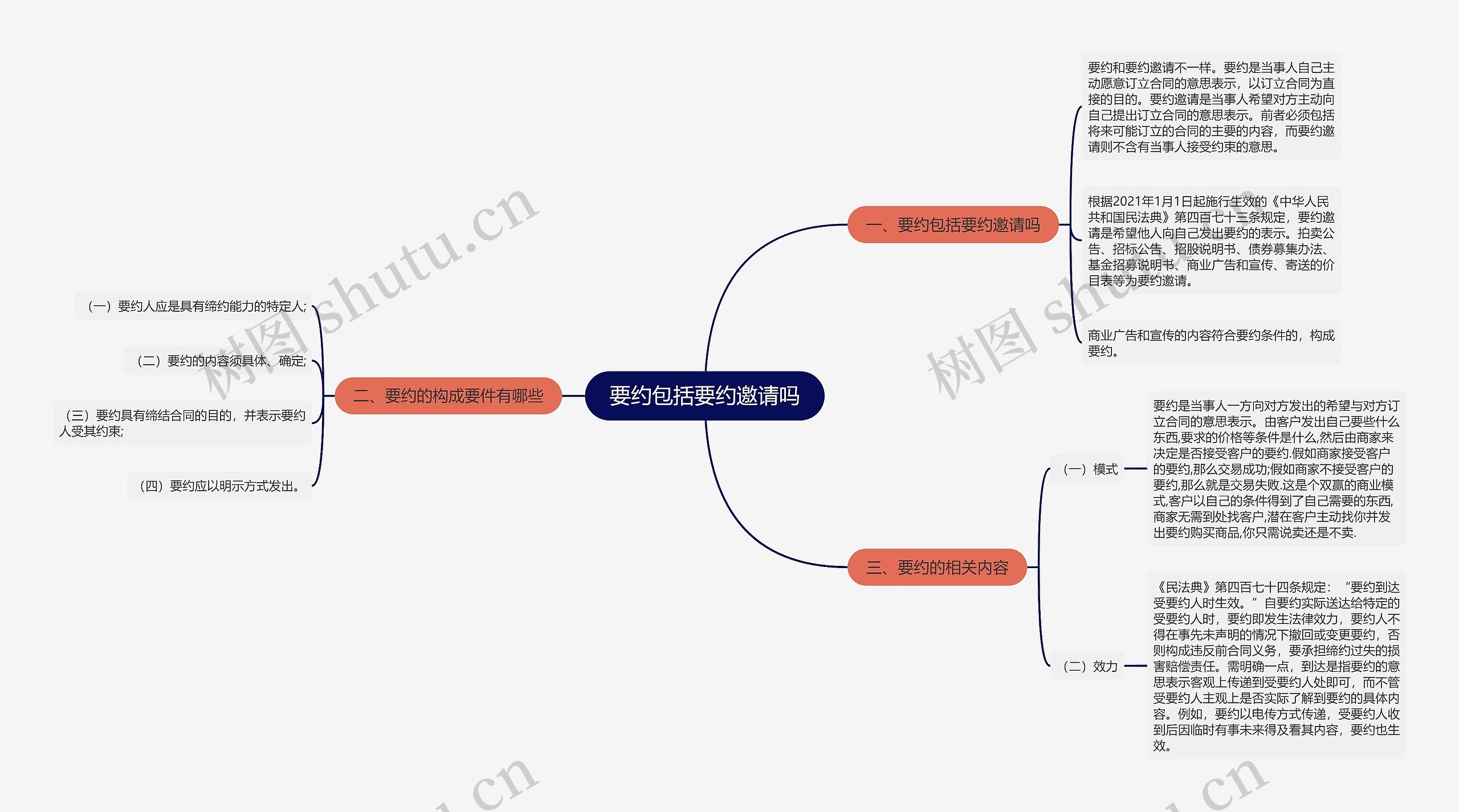 要约包括要约邀请吗思维导图