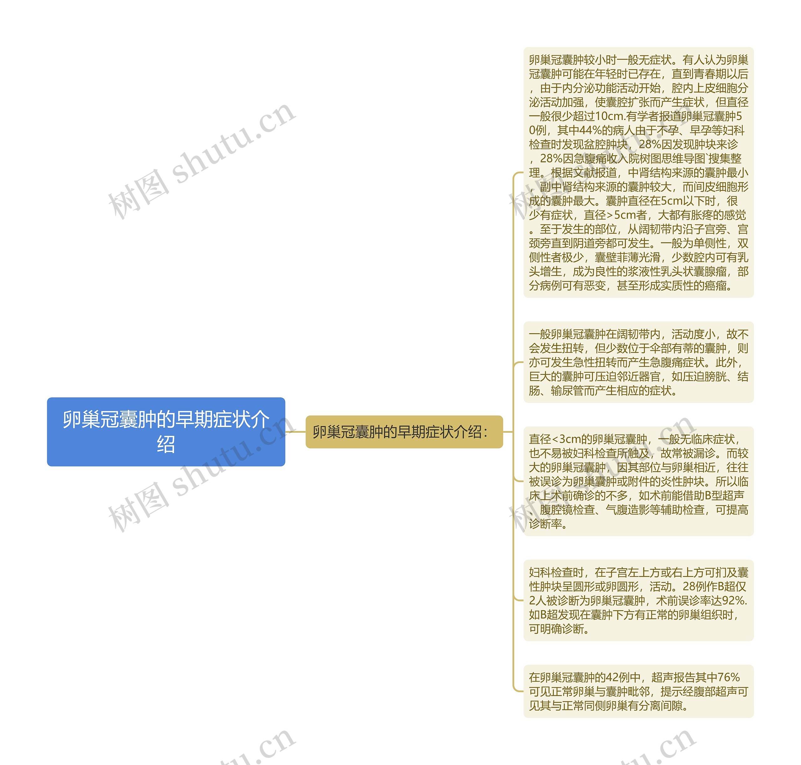 卵巢冠囊肿的早期症状介绍思维导图