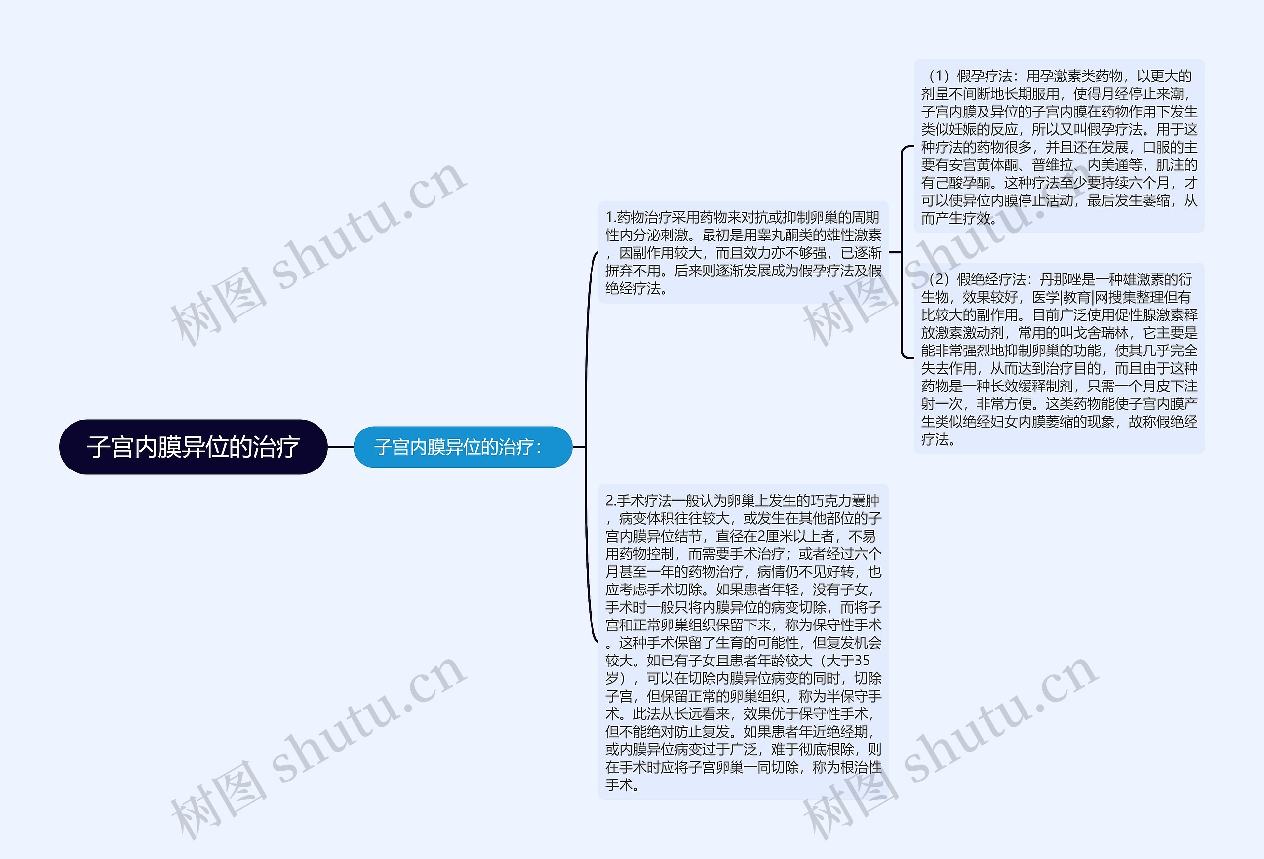 子宫内膜异位的治疗思维导图