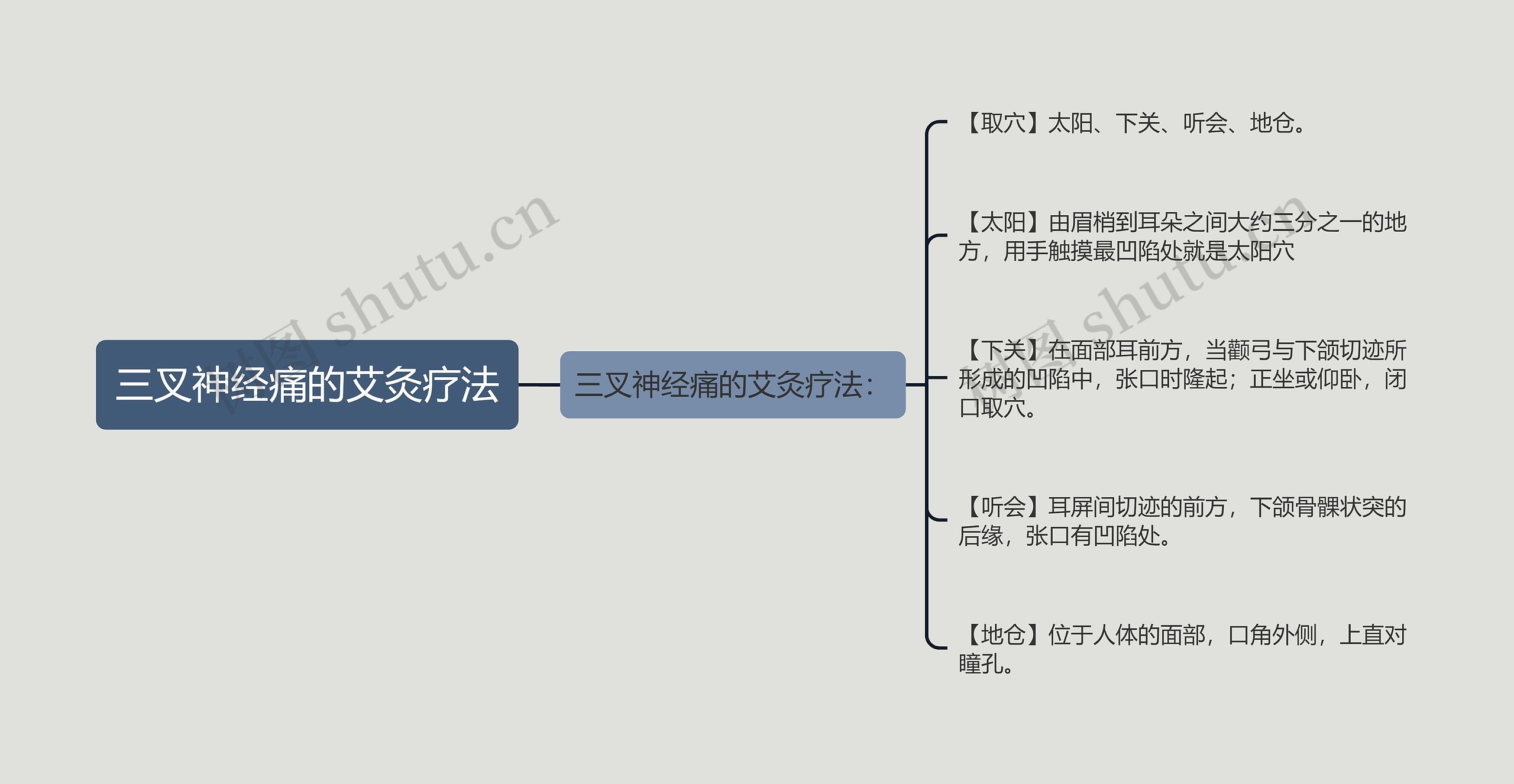 三叉神经痛的艾灸疗法思维导图