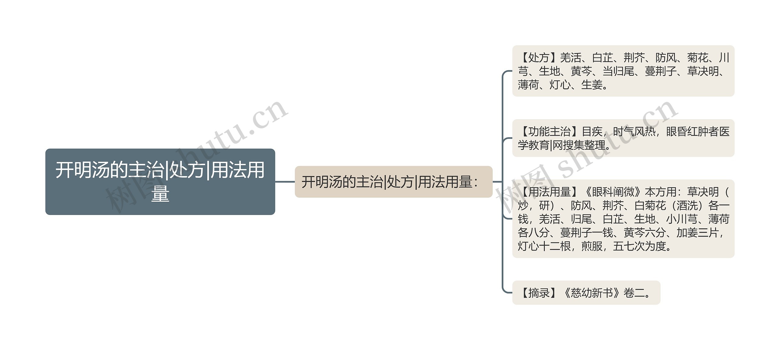 开明汤的主治|处方|用法用量思维导图